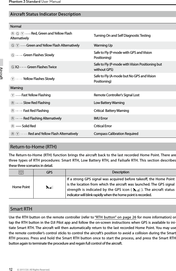 12 © 2015 DJI. All Rights Reserved. AircraftPhantom 3 Standard User ManualAircraft Status Indicator DescriptionNormal  Red, Green and Yellow Flash Alternatively  Turning On and Self Diagnostic Testing  Green and Yellow Flash Alternatively Warming Up  Green Flashes Slowly  Safe to Fly (P-mode with GPS and Vision Positioning)X2   Green Flashes Twice  Safe to Fly (P-mode with Vision Positioning but without GPS)  Yellow Flashes Slowly  Safe to Fly (A-mode but No GPS and Vision Positioning)Warning  Fast Yellow Flashing  Remote Controller&apos;s Signal Lost  Slow Red Flashing Low Battery Warning  Fast Red Flashing Critical  Battery Warning  Red Flashing Alternatively IMU Error  — Solid Red  Critical Error   Red and Yellow Flash Alternatively  Compass Calibration RequiredReturn-to-Home (RTH)The Return-to-Home (RTH) function brings the aircraft back to the last recorded Home Point. There are three types of RTH procedures: Smart RTH, Low Battery RTH, and Failsafe RTH. This section describes these three scenarios in detail.GPS DescriptionHome PointIf a strong GPS signal was acquired before takeoff, the Home Point is the location from which the aircraft was launched. The GPS signal strength is indicated by the GPS icon (   ). The aircraft status indicator will blink rapidly when the home point is recorded.Smart RTHUse the RTH button on the remote controller (refer to “RTH button” on page 26 for more information) or tap the RTH button in the DJI Pilot app and follow the on-screen instructions when GPS is available to ini-tiate Smart RTH. The aircraft will then automatically return to the last recorded Home Point. You may use the remote controller’s control sticks to control the aircraft’s position to avoid a collision during the Smart RTH process. Press and hold the Smart RTH button once to start the process, and press the Smart RTH button again to terminate the procedure and regain full control of the aircraft.