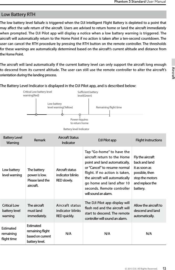 © 2015 DJI. All Rights Reserved.  13AircraftPhantom 3 Standard User Manual Battery Level Warning Remark Aircraft Status Indicator  DJI Pilot app  Flight InstructionsLow battery level warningThe battery power is low. Please land the aircraft.Aircraft status indicator blinks RED slowly.Tap “Go-home” to have the aircraft return to the Home point and land automatically, or “Cancel” to resume normal flight. If no action is taken, the aircraft will automatically go home and land after 10 seconds. Remote controller will sound an alarm.Fly the aircraft back and land it as soon as possible, then stop the motors and replace the battery. Critical Low battery level warningThe aircraft must land immediately.Aircraft status indicator blinks RED quickly.The DJI Pilot app display will flash red and the aircraft will start to descend. The remote controller will sound an alarm.Allow the aircraft to descend and land automatically.Estimated remaining ight timeEstimated remaining ight based on current battery level.N/A N/A N/ALow Battery RTH The low battery level failsafe is triggered when the DJI Intelligent Flight Battery is depleted to a point that may affect the safe return of the aircraft. Users are advised to return home or land the aircraft immediately when prompted. The DJI Pilot app will display a notice when a low battery warning is triggered. The aircraft will automatically return to the Home Point if no action is taken after a ten-second countdown. The user can cancel the RTH procedure by pressing the RTH button on the remote controller. The thresholds for these warnings are automatically determined based on the aircraft’s current altitude and distance from the Home Point.The aircraft will land automatically if the current battery level can only support the aircraft long enough to descend from its current altitude. The user can still use the remote controller to alter the aircraft’s orientation during the landing process.The Battery Level Indicator is displayed in the DJI Pilot app, and is described below:Battery level IndicatorCritical Low battery level warning(Red)Low battery level warning(Yellow)Sucient battery level(Green)Remaining ight timePower requires to return home