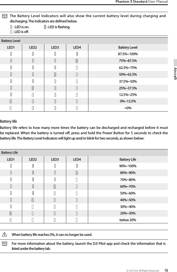 © 2015 DJI. All Rights Reserved.  19AircraftPhantom 3 Standard User Manual The Battery Level Indicators will also show the current battery level during charging and discharging. The indicators are dened below.   : LED is on.         : LED is ashing.   : LED is o.Battery Level LED1 LED2 LED3 LED4 Battery Level87.5%~100% 75%~87.5% 62.5%~75%     50%~62.5%     37.5%~50%       25%~37.5%       12.5%~25%         0%~12.5%         =0%Battery lifeBattery life refers to how many more times the battery can be discharged and recharged before it must be replaced. When the battery is turned off, press and hold the Power Button for 5 seconds to check the battery life. The Battery Level Indicators will light up and/or blink for two seconds, as shown below:Battery LifeLED1 LED2 LED3 LED4 Battery Life90%~100% 80%~90% 70%~80%    60%~70%    50%~60%      40%~50%      30%~40%          20%~30%        below 20%When battery life reaches 0%, it can no longer be used.For more information about the battery, launch the DJI Pilot app and check the information that is listed under the battery tab.