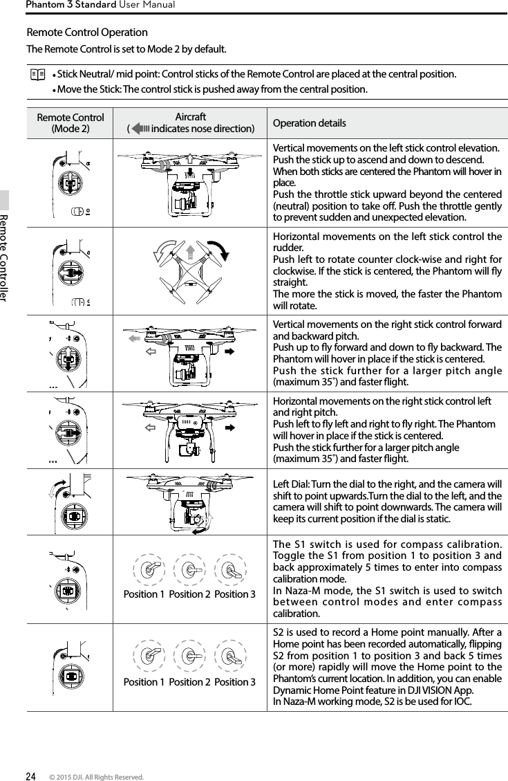 24 © 2015 DJI. All Rights Reserved. Remote ControllerPhantom 3 Standard User ManualRemote Control OperationThe Remote Control is set to Mode 2 by default.  Stick Neutral/ mid point: Control sticks of the Remote Control are placed at the central position. Move the Stick: The control stick is pushed away from the central position.Remote Control(Mode 2)Aircraft(   indicates nose direction) Operation detailsVertical movements on the left stick control elevation.Push the stick up to ascend and down to descend.When both sticks are centered the Phantom will hover in place. Push the throttle stick upward beyond the centered (neutral) position to take o. Push the throttle gently to prevent sudden and unexpected elevation.Horizontal movements on the left stick control the rudder.Push left to rotate counter clock-wise and right for clockwise. If the stick is centered, the Phantom will y straight. The more the stick is moved, the faster the Phantom will rotate. Vertical movements on the right stick control forward and backward pitch. Push up to y forward and down to y backward. The Phantom will hover in place if the stick is centered. Push the stick further for a larger pitch angle (maximum 35˚) and faster ight.Horizontal movements on the right stick control left and right pitch. Push left to y left and right to y right. The Phantom will hover in place if the stick is centered. Push the stick further for a larger pitch angle (maximum 35˚) and faster ight.Left Dial: Turn the dial to the right, and the camera will shift to point upwards.Turn the dial to the left, and the camera will shift to point downwards. The camera will keep its current position if the dial is static.Position 1  Position 2  Position 3The S1 switch is used for compass calibration. Toggle the S1 from position 1 to position 3 and back approximately 5 times to enter into compass calibration mode.In Naza-M mode, the S1 switch is used to switch between control modes and enter compass calibration.Position 1  Position 2  Position 3S2 is used to record a Home point manually. After a Home point has been recorded automatically, ipping S2 from position 1 to position 3 and back 5 times (or more) rapidly will move the Home point to the Phantom’s current location. In addition, you can enable Dynamic Home Point feature in DJI VISION App.In Naza-M working mode, S2 is be used for IOC.