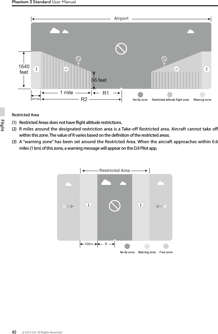 40 © 2015 DJI. All Rights Reserved. FlightPhantom 3 Standard User ManualRestricted Area(1)  Restricted Areas does not have ight altitude restrictions. (2)  R miles around the designated restriction area is a Take-off Restricted area. Aircraft cannot take off within this zone. The value of R varies based on the denition of the restricted areas. (3)  A “warning zone” has been set around the Restricted Area. When the aircraft approaches within 0.6 miles (1 km) of this zone, a warning message will appear on the DJI Pilot app. R166 feet1 mile320 feet R21640 feet100m RR166 feet1 mile320 feet R21640 feet100m R