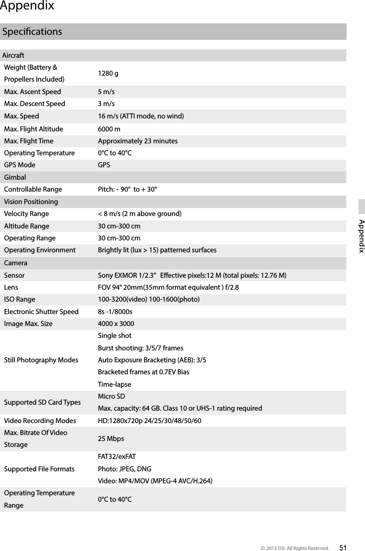 © 2015 DJI. All Rights Reserved.  51AppendixAppendixSpecicationsAircraftWeight (Battery &amp; Propellers Included) 1280 gMax. Ascent Speed 5 m/sMax. Descent Speed 3 m/sMax. Speed 16 m/s (ATTI mode, no wind)Max. Flight Altitude 6000 mMax. Flight Time Approximately 23 minutesOperating Temperature 0°C to 40°CGPS Mode GPSGimbal Controllable Range Pitch: - 90°  to + 30°Vision PositioningVelocity Range &lt; 8 m/s (2 m above ground)Altitude Range 30 cm-300 cmOperating Range 30 cm-300 cmOperating Environment Brightly lit (lux &gt; 15) patterned surfacesCamera Sensor  Sony EXMOR 1/2.3”   Eective pixels:12 M (total pixels: 12.76 M)Lens FOV 94° 20mm(35mm format equivalent ) f/2.8ISO Range 100-3200(video) 100-1600(photo)Electronic Shutter Speed 8s -1/8000sImage Max. Size 4000 x 3000Still Photography ModesSingle shotBurst shooting: 3/5/7 framesAuto Exposure Bracketing (AEB): 3/5 Bracketed frames at 0.7EV BiasTime-lapseSupported SD Card Types Micro SDMax. capacity: 64 GB. Class 10 or UHS-1 rating requiredVideo Recording Modes HD:1280x720p 24/25/30/48/50/60Max. Bitrate Of Video Storage 25 MbpsSupported File FormatsFAT32/exFATPhoto: JPEG, DNGVideo: MP4/MOV (MPEG-4 AVC/H.264)Operating Temperature Range 0°C to 40°C