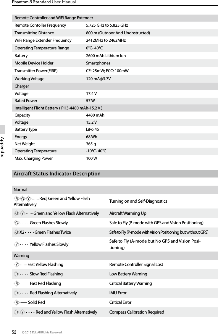 52 © 2015 DJI. All Rights Reserved. AppendixPhantom 3 Standard User ManualRemote Controller and WiFi Range Extender Remote Contoller Frequency 5.725 GHz to 5.825 GHzTransmitting Distance  800 m (Outdoor And Unobstructed)WiFi Range Extender Frequency 2412MHz to 2462MHzOperating Temperature Range 0°C- 40°CBattery 2600 mAh Lithium IonMobile Device Holder Smartphones Transmitter Power(EIRP) CE: 25mW; FCC: 100mWWorking Voltage 120 mA@3.7VChargerVoltage 17.4 VRated Power 57 W Intelligent Flight Battery ( PH3-4480 mAh-15.2 V )Capacity 4480 mAhVoltage 15.2 VBattery Type LiPo 4SEnergy 68 WhNet Weight 365 gOperating Temperature -10°C- 40°CMax. Charging Power 100 WAircraft Status Indicator DescriptionNormal  Red, Green and Yellow Flash Alternatively  Turning on and Self-Diagnostics  Green and Yellow Flash Alternatively Aircraft Warming Up  Green Flashes Slowly  Safe to Fly (P-mode with GPS and Vision Positioning)X2   Green Flashes Twice  Safe to Fly (P-mode with Vision Positioning but without GPS)  Yellow Flashes Slowly  Safe to Fly (A-mode but No GPS and Vision Posi-tioning)Warning  Fast Yellow Flashing  Remote Controller Signal Lost  Slow Red Flashing Low Battery Warning  Fast Red Flashing Critical Battery Warning  Red Flashing Alternatively IMU Error  — Solid Red  Critical Error   Red and Yellow Flash Alternatively  Compass Calibration Required