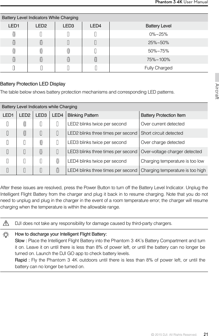 © 2015 DJI. All Rights Reserved.  21AircraftPhantom 3 4K User Manual Battery Level Indicators While ChargingLED1 LED2 LED3 LED4 Battery Level      0%~25%    25%~50% 50%~75%75%~100%          Fully ChargedBattery Protection LED DisplayThe table below shows battery protection mechanisms and corresponding LED patterns. Battery Level Indicators while ChargingLED1 LED2 LED3 LED4 Blinking Pattern Battery Protection Item    LED2 blinks twice per second  Over current detected    LED2 blinks three times per second Short circuit detected    LED3 blinks twice per second Over charge detected      LED3 blinks three times per second Over-voltage charger detected    LED4 blinks twice per second Charging temperature is too low    LED4 blinks three times per second Charging temperature is too high After these issues are resolved, press the Power Button to turn off the Battery Level Indicator. Unplug the Intelligent Flight Battery from the charger and plug it back in to resume charging. Note that you do not need to unplug and plug in the charger in the event of a room temperature error; the charger will resume charging when the temperature is within the allowable range.DJI does not take any responsibility for damage caused by third-party chargers.How to discharge your Intelligent Flight Battery:Slow : Place the Intelligent Flight Battery into the Phantom 3 4K’s Battery Compartment and turn it on. Leave it on until there is less than 8% of power left, or until the battery can no longer be turned on. Launch the DJI GO app to check battery levels.Rapid : Fly the Phantom 3 4K outdoors until there is less than 8% of power left, or until the battery can no longer be turned on.