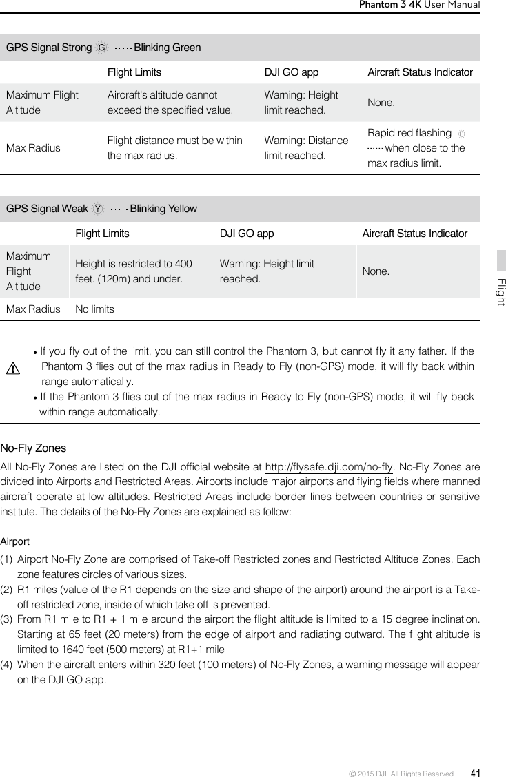 © 2015 DJI. All Rights Reserved.  41FlightPhantom 3 4K User Manual GPS Signal Weak    Blinking YellowFlight Limits DJI GO app Aircraft Status Indicator Maximum Flight AltitudeHeight is restricted to 400 feet. (120m) and under.Warning: Height limit reached. None.Max Radius No limits If you y out of the limit, you can still control the Phantom 3, but cannot y it any father. If the Phantom 3 ies out of the max radius in Ready to Fly (non-GPS) mode, it will y back within range automatically. If the Phantom 3 ies out of the max radius in Ready to Fly (non-GPS) mode, it will y back within range automatically. No-Fly Zones All No-Fly Zones are listed on the DJI ofcial website at http://ysafe.dji.com/no-y. No-Fly Zones are divided into Airports and Restricted Areas. Airports include major airports and ying elds where manned aircraft operate at low altitudes. Restricted Areas include border lines between countries or sensitive institute. The details of the No-Fly Zones are explained as follow:Airport(1)  Airport No-Fly Zone are comprised of Take-off Restricted zones and Restricted Altitude Zones. Each zone features circles of various sizes. (2)  R1 miles (value of the R1 depends on the size and shape of the airport) around the airport is a Take-off restricted zone, inside of which take off is prevented. (3)  From R1 mile to R1 + 1 mile around the airport the ight altitude is limited to a 15 degree inclination.Starting at 65 feet (20 meters) from the edge of airport and radiating outward. The ight altitude is limited to 1640 feet (500 meters) at R1+1 mile(4)  When the aircraft enters within 320 feet (100 meters) of No-Fly Zones, a warning message will appear on the DJI GO app. GPS Signal Strong    Blinking Green Flight Limits DJI GO app Aircraft Status Indicator Maximum Flight AltitudeAircraft&apos;s altitude cannot exceed the specied value.Warning: Height limit reached. None.Max Radius Flight distance must be within the max radius.Warning: Distance limit reached.Rapid red ashing     when close to the max radius limit.