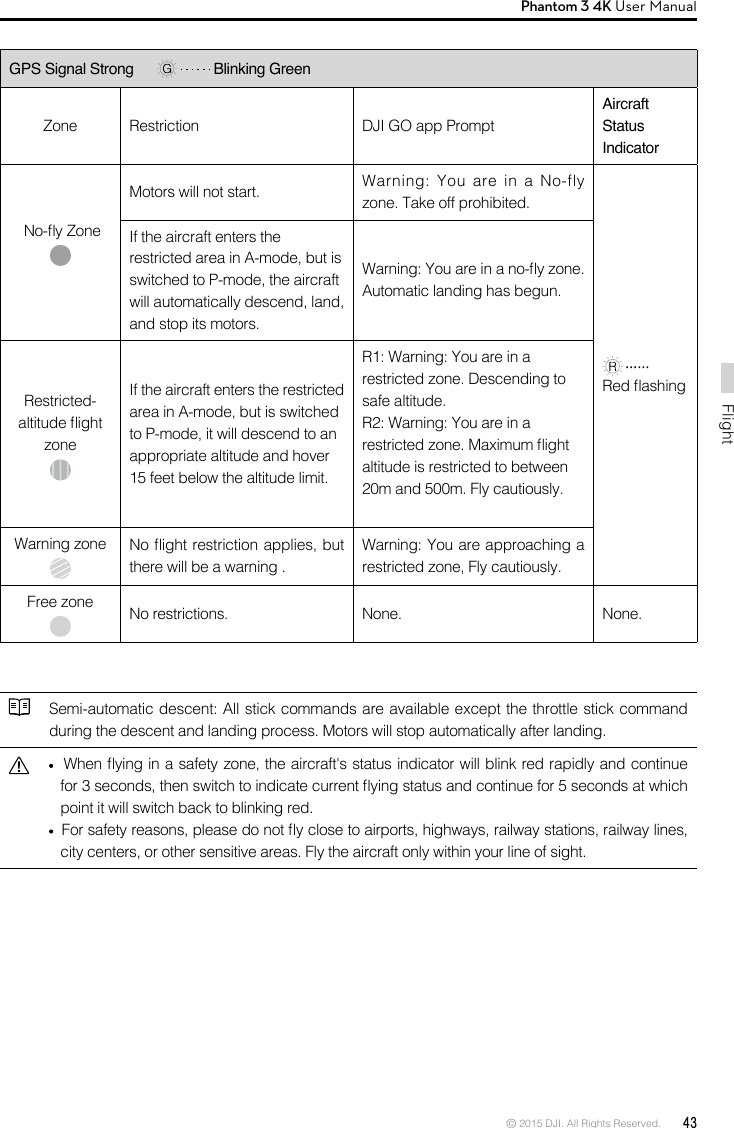 © 2015 DJI. All Rights Reserved.  43FlightPhantom 3 4K User Manual GPS Signal Strong      Blinking Green Zone  Restriction DJI GO app Prompt Aircraft Status Indicator No-y ZoneMotors will not start. Warning: You are in a No-fly zone. Take off prohibited.   Red ashingIf the aircraft enters the restricted area in A-mode, but is switched to P-mode, the aircraft will automatically descend, land, and stop its motors. Warning: You are in a no-y zone. Automatic landing has begun. Restricted-altitude ight zoneIf the aircraft enters the restricted area in A-mode, but is switched to P-mode, it will descend to an appropriate altitude and hover 15 feet below the altitude limit.R1: Warning: You are in a restricted zone. Descending to safe altitude. R2: Warning: You are in a restricted zone. Maximum ight altitude is restricted to between 20m and 500m. Fly cautiously.Warning zone No ight restriction applies, but there will be a warning .Warning: You are approaching a restricted zone, Fly cautiously.Free zone No restrictions. None. None.Semi-automatic descent: All stick commands are available except the throttle stick command during the descent and landing process. Motors will stop automatically after landing.   When ying in a safety zone, the aircraft&apos;s status indicator will blink red rapidly and continue for 3 seconds, then switch to indicate current ying status and continue for 5 seconds at which point it will switch back to blinking red.  For safety reasons, please do not y close to airports, highways, railway stations, railway lines, city centers, or other sensitive areas. Fly the aircraft only within your line of sight. 