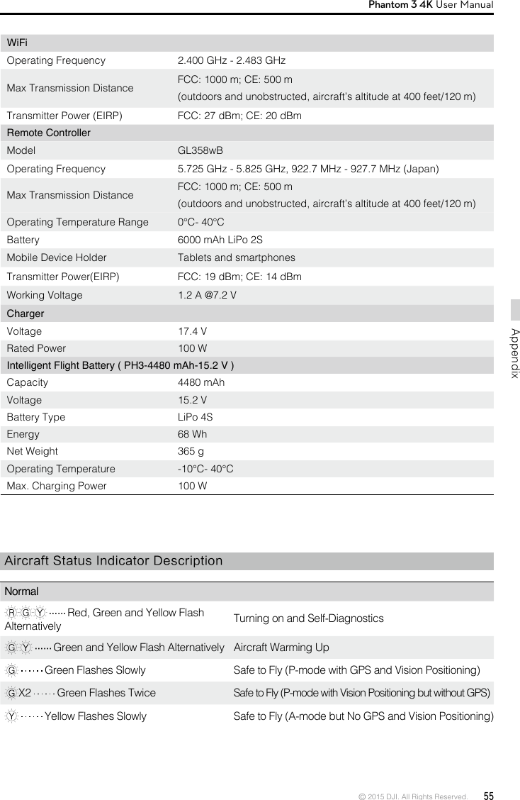 © 2015 DJI. All Rights Reserved.  55AppendixPhantom 3 4K User Manual  WiFiOperating Frequency 2.400 GHz - 2.483 GHzMax Transmission Distance FCC: 1000 m; CE: 500 m(outdoors and unobstructed, aircraft’s altitude at 400 feet/120 m)Transmitter Power (EIRP) FCC: 27 dBm; CE: 20 dBmRemote Controller Model GL358wBOperating Frequency 5.725 GHz - 5.825 GHz, 922.7 MHz - 927.7 MHz (Japan)Max Transmission Distance FCC: 1000 m; CE: 500 m(outdoors and unobstructed, aircraft’s altitude at 400 feet/120 m)Operating Temperature Range 0°C- 40°CBattery 6000 mAh LiPo 2SMobile Device Holder Tablets and smartphones Transmitter Power(EIRP) FCC: 19 dBm; CE: 14 dBmWorking Voltage 1.2 A @7.2 VChargerVoltage 17.4 VRated Power 100 W Intelligent Flight Battery ( PH3-4480 mAh-15.2 V )Capacity 4480 mAhVoltage 15.2 VBattery Type LiPo 4SEnergy 68 WhNet Weight 365 gOperating Temperature -10°C- 40°CMax. Charging Power 100 WAircraft Status Indicator DescriptionNormal  Red, Green and Yellow Flash Alternatively  Turning on and Self-Diagnostics  Green and Yellow Flash Alternatively Aircraft Warming Up  Green Flashes Slowly  Safe to Fly (P-mode with GPS and Vision Positioning)X2   Green Flashes Twice  Safe to Fly (P-mode with Vision Positioning but without GPS)  Yellow Flashes Slowly  Safe to Fly (A-mode but No GPS and Vision Positioning)