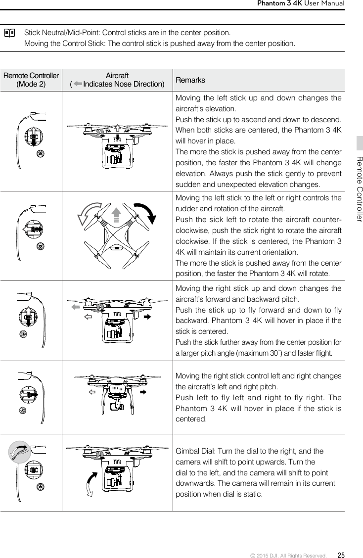 © 2015 DJI. All Rights Reserved.  25Remote ControllerPhantom 3 4K User Manual Stick Neutral/Mid-Point: Control sticks are in the center position. Moving the Control Stick: The control stick is pushed away from the center position.Remote Controller(Mode 2)Aircraft (  Indicates Nose Direction) Remarks Moving the left stick up and down changes the aircraft’s elevation.Push the stick up to ascend and down to descend. When both sticks are centered, the Phantom 3 4K will hover in place.The more the stick is pushed away from the center position, the faster the Phantom 3 4K will change elevation. Always push the stick gently to prevent sudden and unexpected elevation changes.Moving the left stick to the left or right controls the rudder and rotation of the aircraft.Push the sick left to rotate the aircraft counter-clockwise, push the stick right to rotate the aircraft clockwise. If the stick is centered, the Phantom 3 4K will maintain its current orientation.The more the stick is pushed away from the center position, the faster the Phantom 3 4K will rotate.Moving the right stick up and down changes the aircraft’s forward and backward pitch. Push the stick up to fly forward and down to fly backward. Phantom 3 4K will hover in place if the stick is centered. Push the stick further away from the center position for a larger pitch angle (maximum 30˚) and faster ight.Moving the right stick control left and right changes the aircraft’s left and right pitch. Push left to fly left and right to fly right. The Phantom 3 4K will hover in place if the stick is centered. Gimbal Dial: Turn the dial to the right, and the camera will shift to point upwards. Turn the dial to the left, and the camera will shift to point downwards. The camera will remain in its current position when dial is static. 