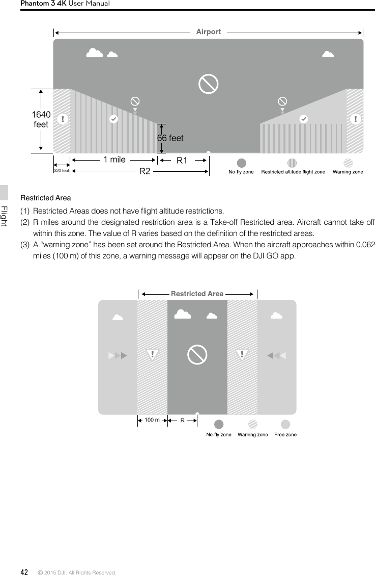 42 © 2015 DJI. All Rights Reserved. FlightPhantom 3 4K User ManualRestricted Area(1)  Restricted Areas does not have ight altitude restrictions. (2) R miles around the designated restriction area is a Take-off Restricted area. Aircraft cannot take off within this zone. The value of R varies based on the denition of the restricted areas. (3)  A “warning zone” has been set around the Restricted Area. When the aircraft approaches within 0.062 miles (100 m) of this zone, a warning message will appear on the DJI GO app. R166 feet1 mile320 feet R21640 feet100m RR166 feet1 mile320 feet R21640 feet100 m R