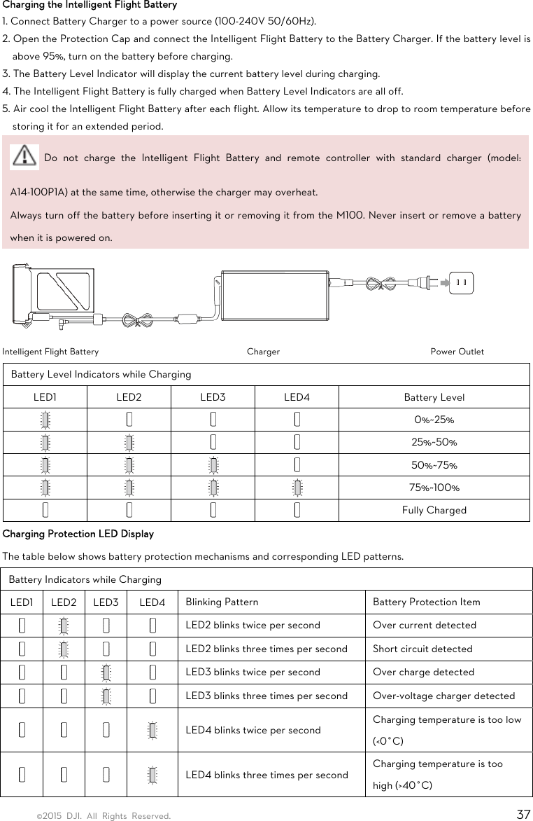 ©2015 DJI. All Rights Reserved.                                                                         37 Charging the Intelligent Flight Battery 1. Connect Battery Charger to a power source (100-240V 50/60Hz). 2. Open the Protection Cap and connect the Intelligent Flight Battery to the Battery Charger. If the battery level is above 95%, turn on the battery before charging. 3. The Battery Level Indicator will display the current battery level during charging. 4. The Intelligent Flight Battery is fully charged when Battery Level Indicators are all off. 5. Air cool the Intelligent Flight Battery after each flight. Allow its temperature to drop to room temperature before storing it for an extended period.  Do not charge the Intelligent Flight Battery and remote controller with standard charger (model: A14-100P1A) at the same time, otherwise the charger may overheat. Always turn off the battery before inserting it or removing it from the M100. Never insert or remove a battery when it is powered on.  Intelligent Flight Battery     Charger     Power Outlet Battery Level Indicators while Charging LED1 LED2 LED3 LED4 Battery Level       0%~25%       25%~50%       50%~75%       75%~100%       Fully Charged  Charging Protection LED Display The table below shows battery protection mechanisms and corresponding LED patterns. Battery Indicators while Charging LED1 LED2 LED3  LED4  Blinking Pattern    Battery Protection Item        LED2 blinks twice per second    Over current detected        LED2 blinks three times per second    Short circuit detected         LED3 blinks twice per second    Over charge detected         LED3 blinks three times per second    Over-voltage charger detected        LED4 blinks twice per second   Charging temperature is too low (&lt;0°C)          LED4 blinks three times per second   Charging temperature is too high (&gt;40°C)   