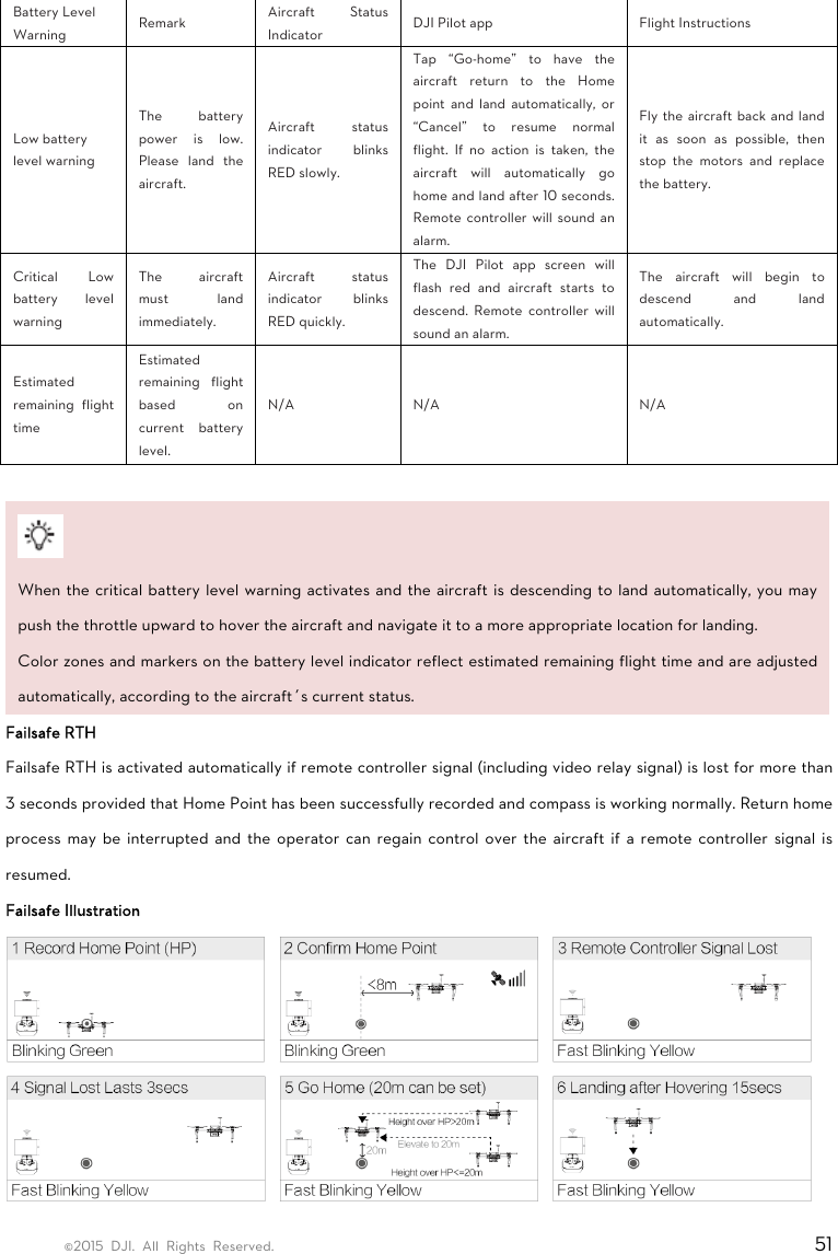 ©2015 DJI. All Rights Reserved.                                                                         51  Battery Level Warning  Remark  Aircraft Status Indicator  DJI Pilot app  Flight Instructions Low battery level warning The battery power is low. Please land the aircraft. Aircraft status indicator blinks RED slowly. Tap “Go-home” to have the aircraft return to the Home point and land automatically, or “Cancel” to resume normal flight. If no action is taken, the aircraft will automatically go home and land after 10 seconds. Remote controller will sound an alarm. Fly the aircraft back and land it as soon as possible, then stop the motors and replace the battery. Critical Low battery level warning The aircraft must land immediately. Aircraft status indicator blinks RED quickly. The DJI Pilot app screen will flash red and aircraft starts to descend. Remote controller will sound an alarm. The aircraft will begin to descend and land automatically. Estimated remaining flight time Estimated remaining flight based on current battery level. N/A N/A  N/A   When the critical battery level warning activates and the aircraft is descending to land automatically, you may push the throttle upward to hover the aircraft and navigate it to a more appropriate location for landing.   Color zones and markers on the battery level indicator reflect estimated remaining flight time and are adjusted automatically, according to the aircraft’s current status.   Failsafe RTH   Failsafe RTH is activated automatically if remote controller signal (including video relay signal) is lost for more than 3 seconds provided that Home Point has been successfully recorded and compass is working normally. Return home process may be interrupted and the operator can regain control over the aircraft if a remote controller signal is resumed.  Failsafe Illustration  
