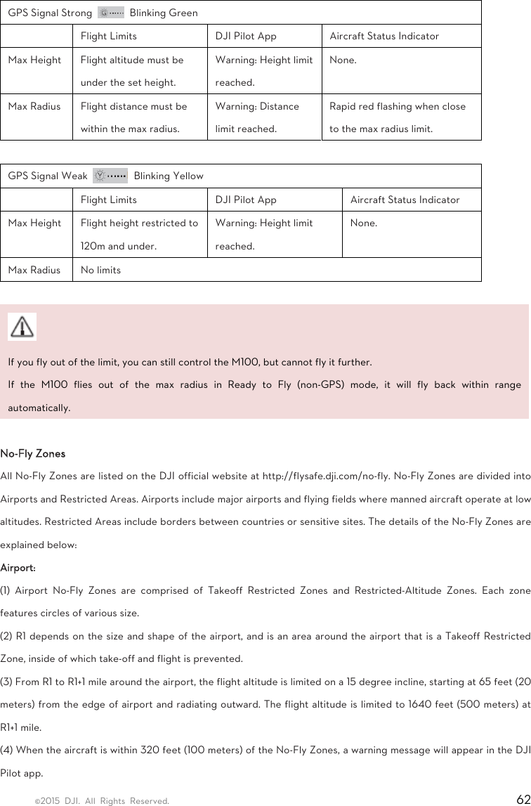 ©2015 DJI. All Rights Reserved.                                                                         62  GPS Signal Strong    Blinking Green     Flight Limits    DJI Pilot App    Aircraft Status Indicator   Max Height    Flight altitude must be under the set height.   Warning: Height limit reached.  None.  Max Radius    Flight distance must be within the max radius.   Warning: Distance limit reached.   Rapid red flashing when close to the max radius limit.  GPS Signal Weak    Blinking Yellow     Flight Limits    DJI Pilot App    Aircraft Status Indicator   Max Height    Flight height restricted to 120m and under.   Warning: Height limit reached.  None.  Max Radius    No limits     If you fly out of the limit, you can still control the M100, but cannot fly it further.   If the M100 flies out of the max radius in Ready to Fly (non-GPS) mode, it will fly back within range automatically.   No-Fly Zones All No-Fly Zones are listed on the DJI official website at http://flysafe.dji.com/no-fly. No-Fly Zones are divided into Airports and Restricted Areas. Airports include major airports and flying fields where manned aircraft operate at low altitudes. Restricted Areas include borders between countries or sensitive sites. The details of the No-Fly Zones are explained below: Airport: (1) Airport No-Fly Zones are comprised of Takeoff Restricted Zones and Restricted-Altitude Zones. Each zone features circles of various size. (2) R1 depends on the size and shape of the airport, and is an area around the airport that is a Takeoff Restricted Zone, inside of which take-off and flight is prevented. (3) From R1 to R1+1 mile around the airport, the flight altitude is limited on a 15 degree incline, starting at 65 feet (20 meters) from the edge of airport and radiating outward. The flight altitude is limited to 1640 feet (500 meters) at R1+1 mile. (4) When the aircraft is within 320 feet (100 meters) of the No-Fly Zones, a warning message will appear in the DJI Pilot app. 