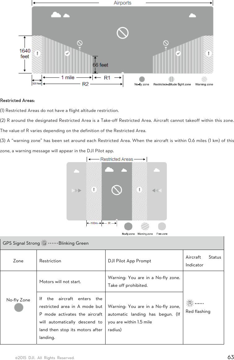 ©2015 DJI. All Rights Reserved.                                                                         63  Restricted Areas: (1) Restricted Areas do not have a flight altitude restriction. (2) R around the designated Restricted Area is a Take-off Restricted Area. Aircraft cannot takeoff within this zone. The value of R varies depending on the definition of the Restricted Area. (3) A “warning zone” has been set around each Restricted Area. When the aircraft is within 0.6 miles (1 km) of this zone, a warning message will appear in the DJI Pilot app.  GPS Signal Strong Blinking Green Zone  Restriction  DJI Pilot App Prompt  Aircraft Status Indicator No-fly Zone  Motors will not start.  Warning: You are in a No-fly zone. Take off prohibited.  Red flashing If the aircraft enters the restricted area in A mode but P mode activates the aircraft will automatically descend to land then stop its motors after landing. Warning: You are in a No-fly zone, automatic landing has begun. (If you are within 1.5 mile radius) 