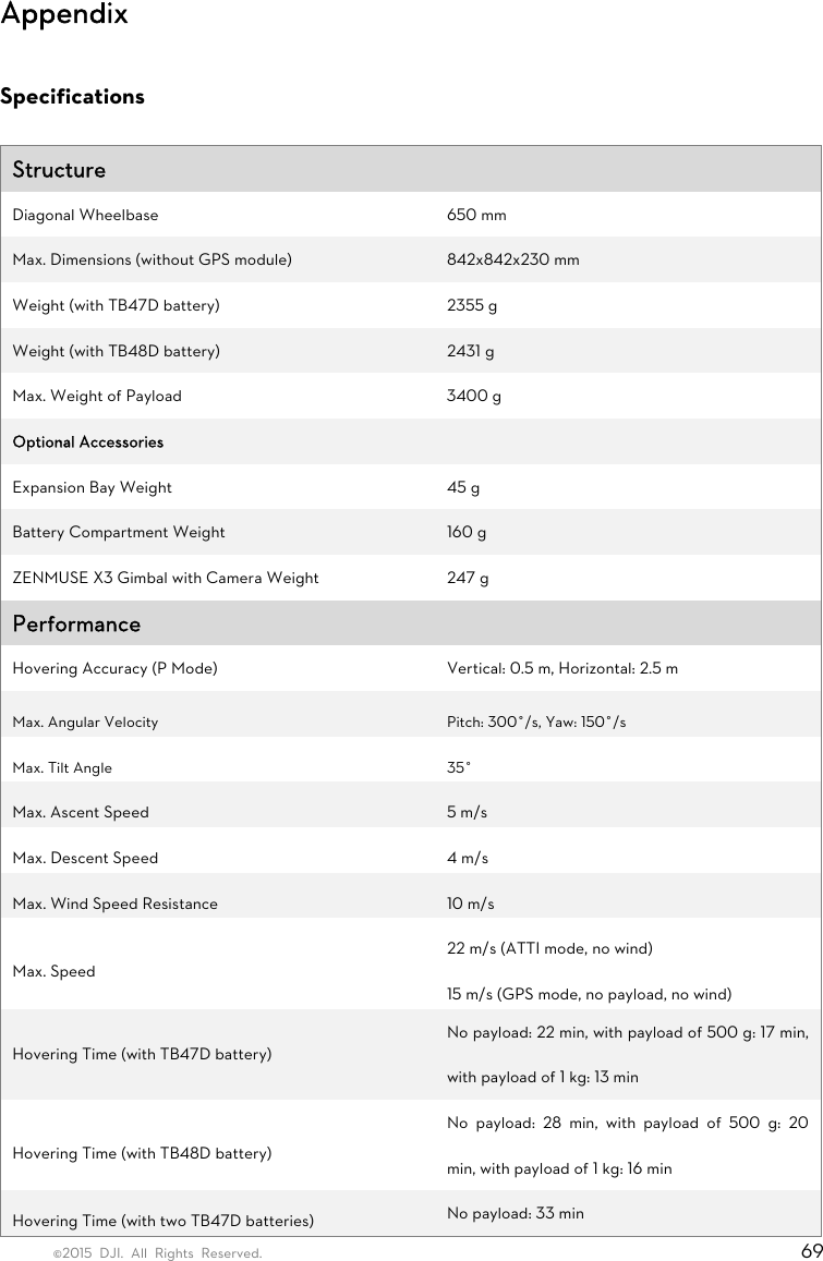 ©2015 DJI. All Rights Reserved.                                                                         69 Appendix  Specifications  Structure   Diagonal Wheelbase  650 mm Max. Dimensions (without GPS module)  842x842x230 mm Weight (with TB47D battery)  2355 g Weight (with TB48D battery)  2431 g Max. Weight of Payload  3400 g Optional Accessories   Expansion Bay Weight  45 g Battery Compartment Weight  160 g ZENMUSE X3 Gimbal with Camera Weight  247 g Performance   Hovering Accuracy (P Mode)  Vertical: 0.5 m, Horizontal: 2.5 m Max. Angular Velocity  Pitch: 300°/s, Yaw: 150°/s Max. Tilt Angle 35° Max. Ascent Speed  5 m/s Max. Descent Speed  4 m/s Max. Wind Speed Resistance  10 m/s Max. Speed 22 m/s (ATTI mode, no wind) 15 m/s (GPS mode, no payload, no wind) Hovering Time (with TB47D battery) No payload: 22 min, with payload of 500 g: 17 min, with payload of 1 kg: 13 min Hovering Time (with TB48D battery) No payload: 28 min, with payload of 500 g: 20 min, with payload of 1 kg: 16 min Hovering Time (with two TB47D batteries)  No payload: 33 min 