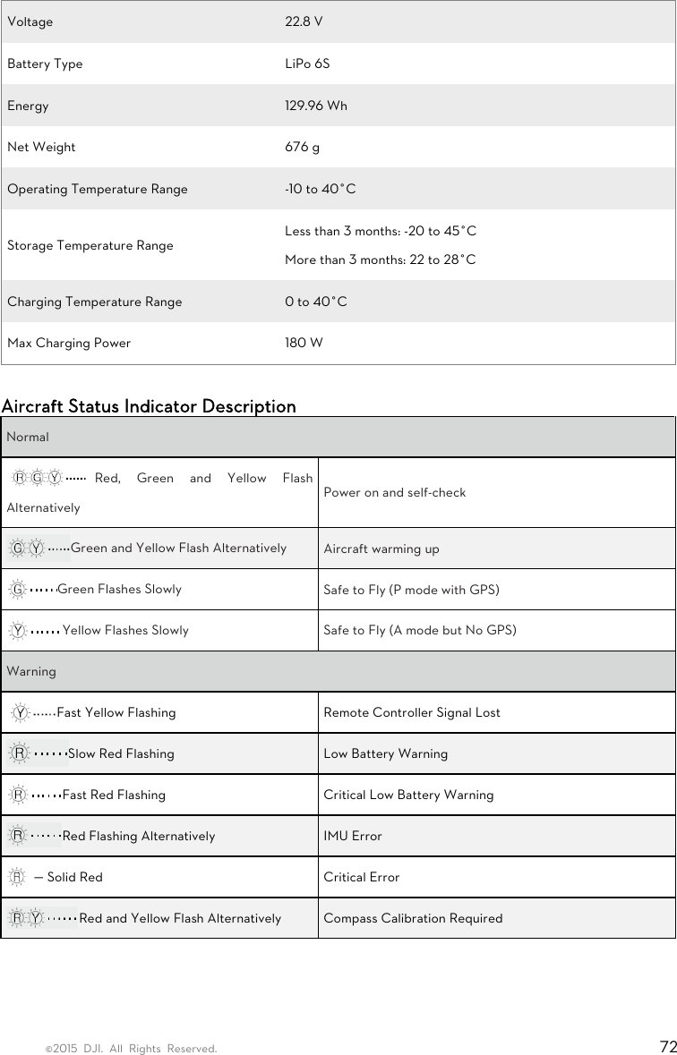 ©2015 DJI. All Rights Reserved.                                                                         72 Voltage  22.8 V Battery Type  LiPo 6S Energy  129.96 Wh Net Weight  676 g Operating Temperature Range  -10 to 40°C Storage Temperature Range Less than 3 months: -20 to 45°C More than 3 months: 22 to 28°C Charging Temperature Range  0 to 40°C Max Charging Power  180 W  Aircraft Status Indicator Description Normal Red, Green and Yellow Flash Alternatively Power on and self-check Green and Yellow Flash Alternatively  Aircraft warming up Green Flashes Slowly  Safe to Fly (P mode with GPS) Yellow Flashes Slowly  Safe to Fly (A mode but No GPS) Warning Fast Yellow Flashing    Remote Controller Signal Lost Slow Red Flashing  Low Battery Warning Fast Red Flashing  Critical Low Battery Warning Red Flashing Alternatively  IMU Error     — Solid Red    Critical Error   Red and Yellow Flash Alternatively    Compass Calibration Required   