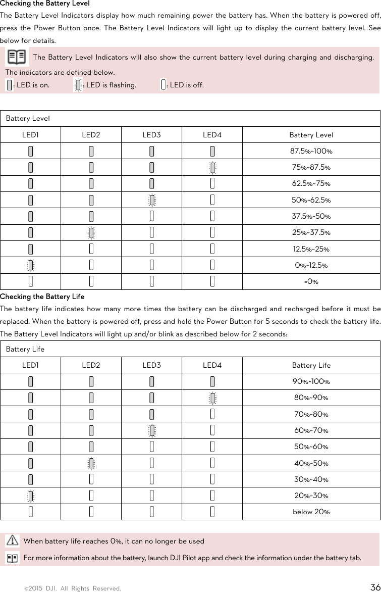 ©2015 DJI. All Rights Reserved.                                                                         36 Checking the Battery Level The Battery Level Indicators display how much remaining power the battery has. When the battery is powered off, press the Power Button once. The Battery Level Indicators will light up to display the current battery level. See below for details.   The Battery Level Indicators will also show the current battery level during charging and discharging. The indicators are defined below. : LED is on.            : LED is flashing.            : LED is off.  Battery Level LED1 LED2 LED3 LED4 Battery Level      87.5%~100%      75%~87.5%      62.5%~75%      50%~62.5%      37.5%~50%      25%~37.5%      12.5%~25%      0%~12.5%      =0% Checking the Battery Life The battery life indicates how many more times the battery can be discharged and recharged before it must be replaced. When the battery is powered off, press and hold the Power Button for 5 seconds to check the battery life. The Battery Level Indicators will light up and/or blink as described below for 2 seconds: Battery Life LED1 LED2 LED3 LED4  Battery Life      90%~100%      80%~90%      70%~80%      60%~70%      50%~60%      40%~50%      30%~40%      20%~30%      below 20%    When battery life reaches 0%, it can no longer be used   For more information about the battery, launch DJI Pilot app and check the information under the battery tab.  