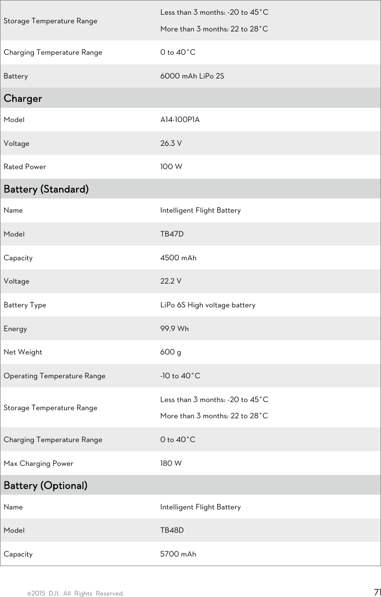 ©2015 DJI. All Rights Reserved.                                                                         71 Storage Temperature Range Less than 3 months: -20 to 45°C More than 3 months: 22 to 28°C Charging Temperature Range  0 to 40°C Battery  6000 mAh LiPo 2S Charger   Model A14-100P1A Voltage  26.3 V Rated Power  100 W Battery (Standard)   Name Intelligent Flight Battery Model  TB47D Capacity 4500 mAh Voltage  22.2 V Battery Type  LiPo 6S High voltage battery Energy  99.9 Wh Net Weight  600 g Operating Temperature Range  -10 to 40°C Storage Temperature Range Less than 3 months: -20 to 45°C More than 3 months: 22 to 28°C Charging Temperature Range  0 to 40°C Max Charging Power  180 W Battery (Optional)   Name Intelligent Flight Battery Model  TB48D Capacity 5700 mAh 