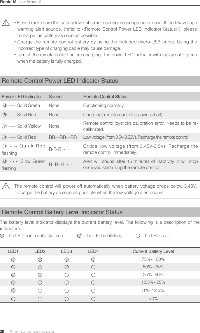 Ronin-M User Manual30 © 2015 DJI. All Rights Reserved.  Please make sure the battery level of remote control is enough before use. If the low voltage warning alert sounds, (refer to &lt;Remote Control Power LED Indicator Status&gt;), please recharge the battery as soon as possible. Charge the remote control battery by using the included micro-USB cable. Using the incorrect type of charging cable may cause damage. Turn off the remote control before charging. The power LED indicator will display solid green when the battery is fully charged.Remote Control Power LED Indicator StatusPower LED Indicator Sound Remote Control Status — SolidGreen None Functioning normally. — Solid Red None Charging( remote control is powered off) — Solid Yellow None Remote control joysticks calibration error. Needs to be re-calibrated. — Solid Red BB---BB---BBLow voltage (from 3.5V-3.53V). Recharge the remote control.  Quick Red ashing B-B-B...... Critical low voltage (from 3.45V-3.5V). Recharge the remote control immediately.  Slow Green ashing B--B--B...... Alert will sound after 15 minutes of inactivity. It will stop once you start using the remote control.The remote control will power off automatically when battery voltage drops below 3.45V. Charge the battery as soon as possible when the low voltage alert occurs.Remote Control Battery Level Indicator StatusThe battery level indicator displays the current battery level. The following is a description of the indicators.:The LED is in a solid state on      :The LED is blinking      :The LED is offLED1 LED2 LED3 LED4 Current Battery Level75%~100%50%~75%25%~50%12.5%~25%0%~12.5%&lt;0%