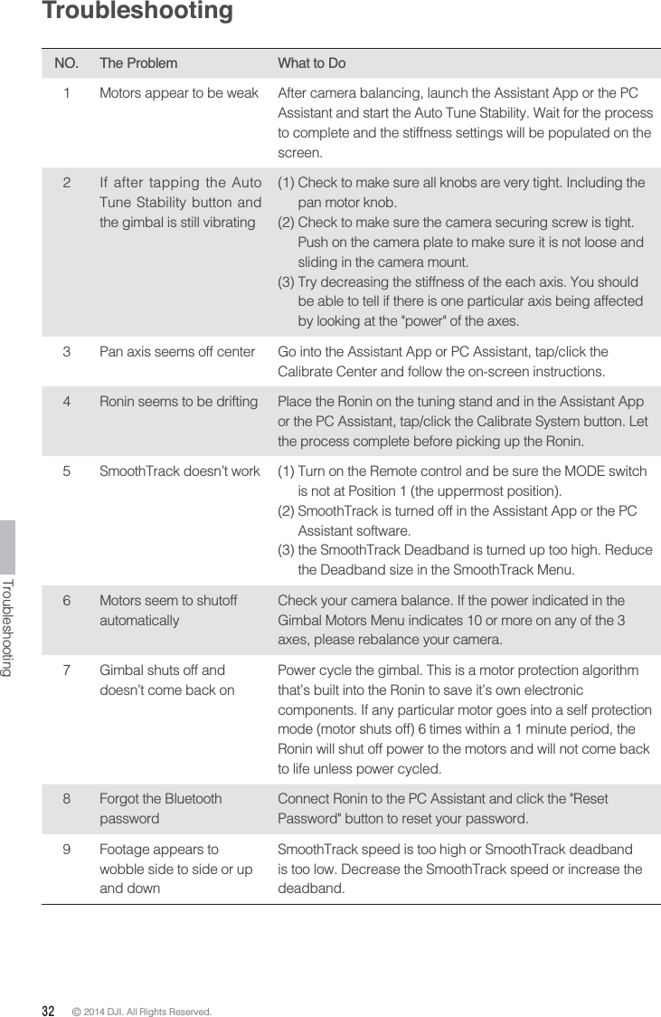 32 © 2014 DJI. All Rights Reserved. TroubleshootingNO. The Problem What to Do1 Motors appear to be weak After camera balancing, launch the Assistant App or the PC Assistant and start the Auto Tune Stability. Wait for the process to complete and the stiffness settings will be populated on the screen.  2 If after tapping the Auto Tune Stability button and the gimbal is still vibrating(1) Check to make sure all knobs are very tight. Including the pan motor knob.(2) Check to make sure the camera securing screw is tight. Push on the camera plate to make sure it is not loose and sliding in the camera mount.(3) Try decreasing the stiffness of the each axis. You should be able to tell if there is one particular axis being affected by looking at the &quot;power&quot; of the axes.3 Pan axis seems off center Go into the Assistant App or PC Assistant, tap/click the Calibrate Center and follow the on-screen instructions. 4 Ronin seems to be drifting Place the Ronin on the tuning stand and in the Assistant App or the PC Assistant, tap/click the Calibrate System button. Let the process complete before picking up the Ronin.5 SmoothTrack doesn’t work (1) Turn on the Remote control and be sure the MODE switch is not at Position 1 (the uppermost position).(2) SmoothTrack is turned off in the Assistant App or the PC Assistant software.(3) the SmoothTrack Deadband is turned up too high. Reduce the Deadband size in the SmoothTrack Menu.6 Motors seem to shutoff automaticallyCheck your camera balance. If the power indicated in the Gimbal Motors Menu indicates 10 or more on any of the 3 axes, please rebalance your camera.7 Gimbal shuts off and doesn’t come back onPower cycle the gimbal. This is a motor protection algorithm that’s built into the Ronin to save it’s own electronic components. If any particular motor goes into a self protection mode (motor shuts off) 6 times within a 1 minute period, the Ronin will shut off power to the motors and will not come back to life unless power cycled.8 Forgot the Bluetooth passwordConnect Ronin to the PC Assistant and click the &quot;Reset Password&quot; button to reset your password.9 Footage appears to wobble side to side or up and downSmoothTrack speed is too high or SmoothTrack deadband is too low. Decrease the SmoothTrack speed or increase the deadband.Troubleshooting