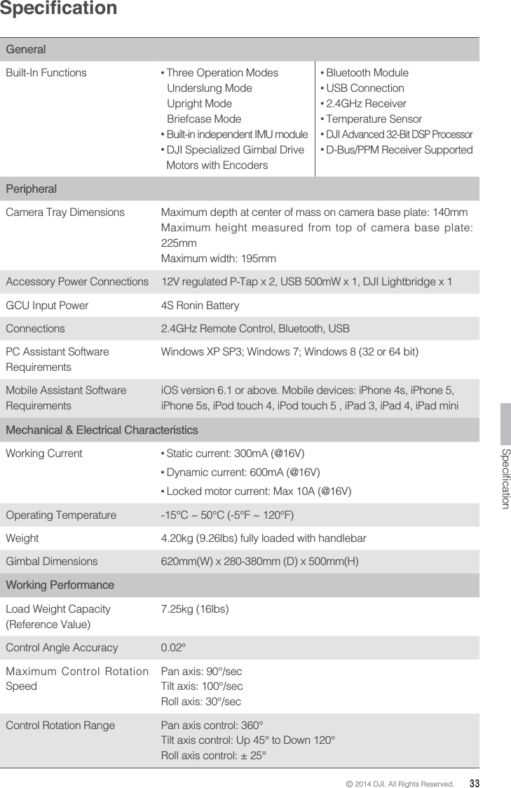 © 2014 DJI. All Rights Reserved.  33GeneralBuilt-In Functions  Three Operation Modes Underslung Mode  Upright ModeBriefcase Mode Built-in independent IMU module DJI Specialized Gimbal Drive  Motors with Encoders Bluetooth Module USB Connection 2.4GHz Receiver Temperature Sensor DJI Advanced 32-Bit DSP Processor D-Bus/PPM Receiver SupportedPeripheralCamera Tray Dimensions Maximum depth at center of mass on camera base plate: 140mmMaximum height measured from top of camera base plate: 225mmMaximum width: 195mmAccessory Power Connections 12V regulated P-Tap x 2, USB 500mW x 1, DJI Lightbridge x 1 GCU Input Power  4S Ronin BatteryConnections 2.4GHz Remote Control, Bluetooth, USBPC Assistant Software RequirementsWindows XP SP3; Windows 7; Windows 8 (32 or 64 bit)Mobile Assistant Software RequirementsiOS version 6.1 or above. Mobile devices: iPhone 4s, iPhone 5, iPhone 5s, iPod touch 4, iPod touch 5 , iPad 3, iPad 4, iPad miniMechanical &amp; Electrical CharacteristicsWorking Current  Static current: 300mA (@16V) Dynamic current: 600mA (@16V) Locked motor current: Max 10A (@16V)Operating Temperature -15°C ~ 50°C (-5°F ~ 120°F)Weight 4.20kg (9.26lbs) fully loaded with handlebar  Gimbal Dimensions 620mm(W) x 280-380mm (D) x 500mm(H)Working PerformanceLoad Weight Capacity (Reference Value)7.25kg (16lbs)Control Angle Accuracy 0.02°Maximum Control Rotation SpeedPan axis: 90°/secTilt axis: 100°/secRoll axis: 30°/sec Control Rotation Range Pan axis control: 360°Tilt axis control: Up 45° to Down 120°Roll axis control: ± 25°