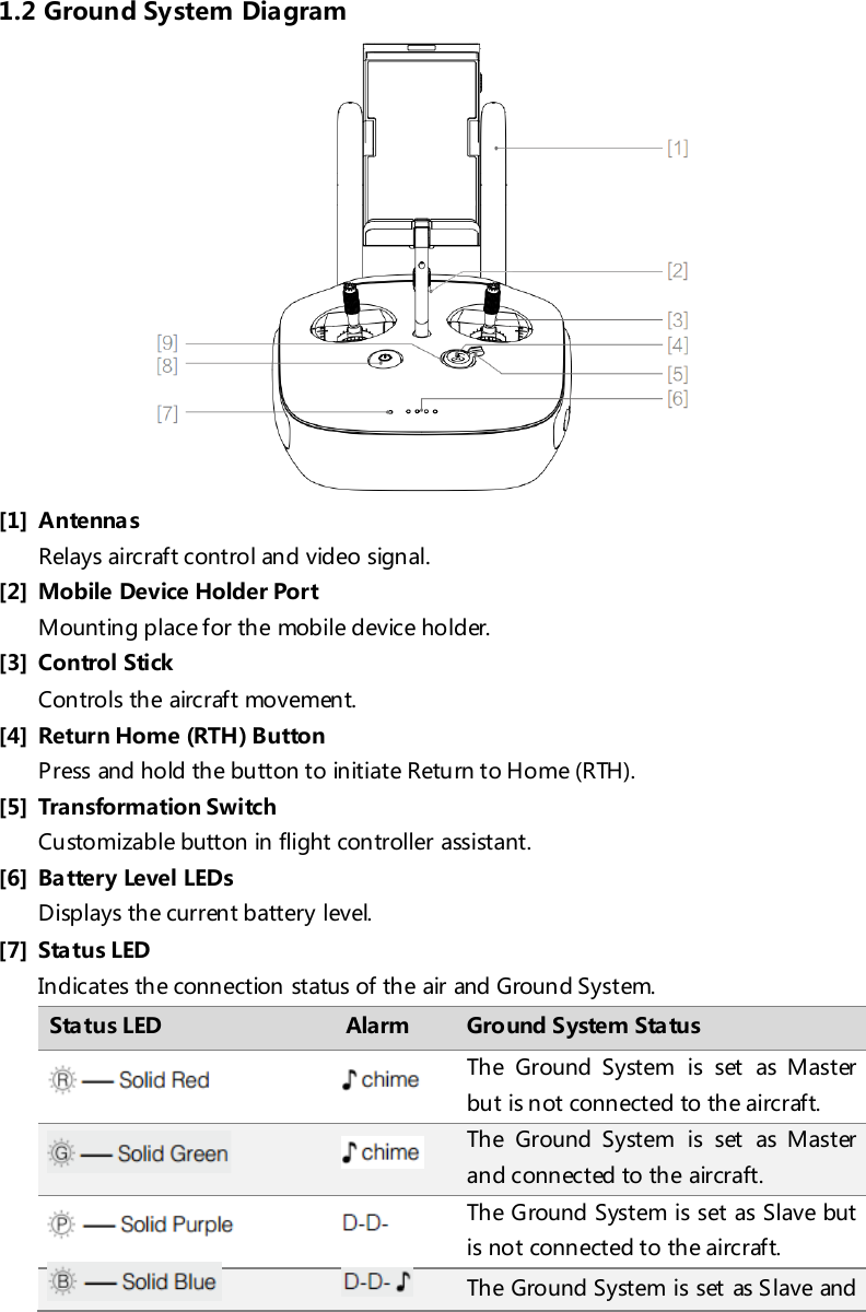 1.2 Ground System Diagram  [1] A ntenna s Relays aircraft control and video signal. [2] Mobile Device Holder Port Mounting place for the mobile device holder. [3] Control  Stick Controls the aircraf t mo vemen t. [4] Return Home (RTH) Button Press and hold the button to initiate Return to Home (RTH). [5] Transformation Switch Customizable button in flight controller assistant. [6] Battery Level LEDs Displays the current battery level. [7] Sta tu s LED Indicates the connection status of the air and Ground System. Sta tus LED Alarm Gro und System Sta tus   The  Ground System is set  as Master but is not connected to the aircraft.   The  Ground System is set  as Master and connected to the aircraft.   The Ground System is set as Slave but is not connected to the aircraft.   The Ground System is set  as S lave and 