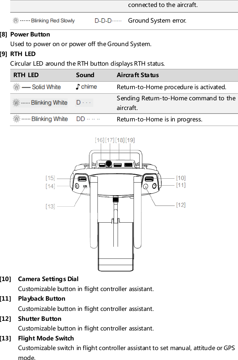 connected to the aircraft.   Ground System err or. [8] Power Button Used to power on or power off the Groun d System. [9] RTH LED Circular LED around the RTH button displays RTH status. RTH LED Sound Ai rcra ft Sta tus   Return-to-Home procedure is activated.   S end in g Retu rn-to-Home command to the aircraft.   Return-to-Home is in progress.   [10] Camera Settings Dial Customizable button in flight controller assistant. [11] Playback Button Customizable button in flight controller assistant. [12] Shutter Button Customizable button in flight controller assistant. [13] Flight Mode Switch Customizable switch in flight controller assistant to set manual, attitude or GPS mode. 