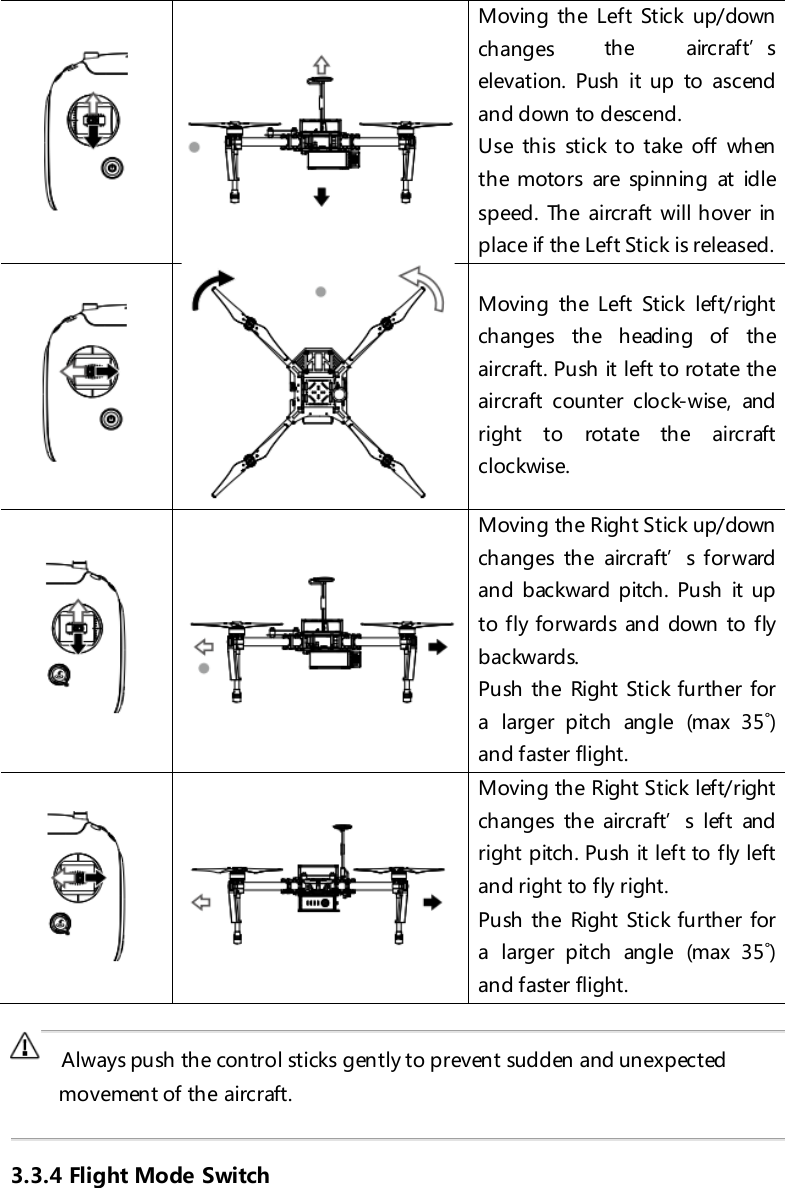   Moving the Left Stick up/down changes the aircraft’s elevation. Push it up to asc end and down to descend. Use this stick to take off when the motors are spinning at idle speed. The aircraft will hover in place if the Left Stick is released.   Moving th e Left Stick left/right changes the heading of the aircraft. Push it left to rotate the aircraft counter clock-wise,  and right to rotate the aircraft clockwise.   Moving th e Right Stick up/down changes the aircraft’s forward an d backward pitch. Push it up to fly forwards and down to fly backwards. Push the Right Stick further for a larger pitch  angle  (max  35˚) and faster flight.   Moving th e Right Stick left/right changes the aircraft’s left and right pitch . Push it left to fly left and right to fly right. Push the Right Stick further for a larger pitch  angle  (max  35˚) and faster flight.     Always push the control sticks gently to prevent sudden and unexpected movement of th e aircraft.  3.3.4 Flight Mode Switch 