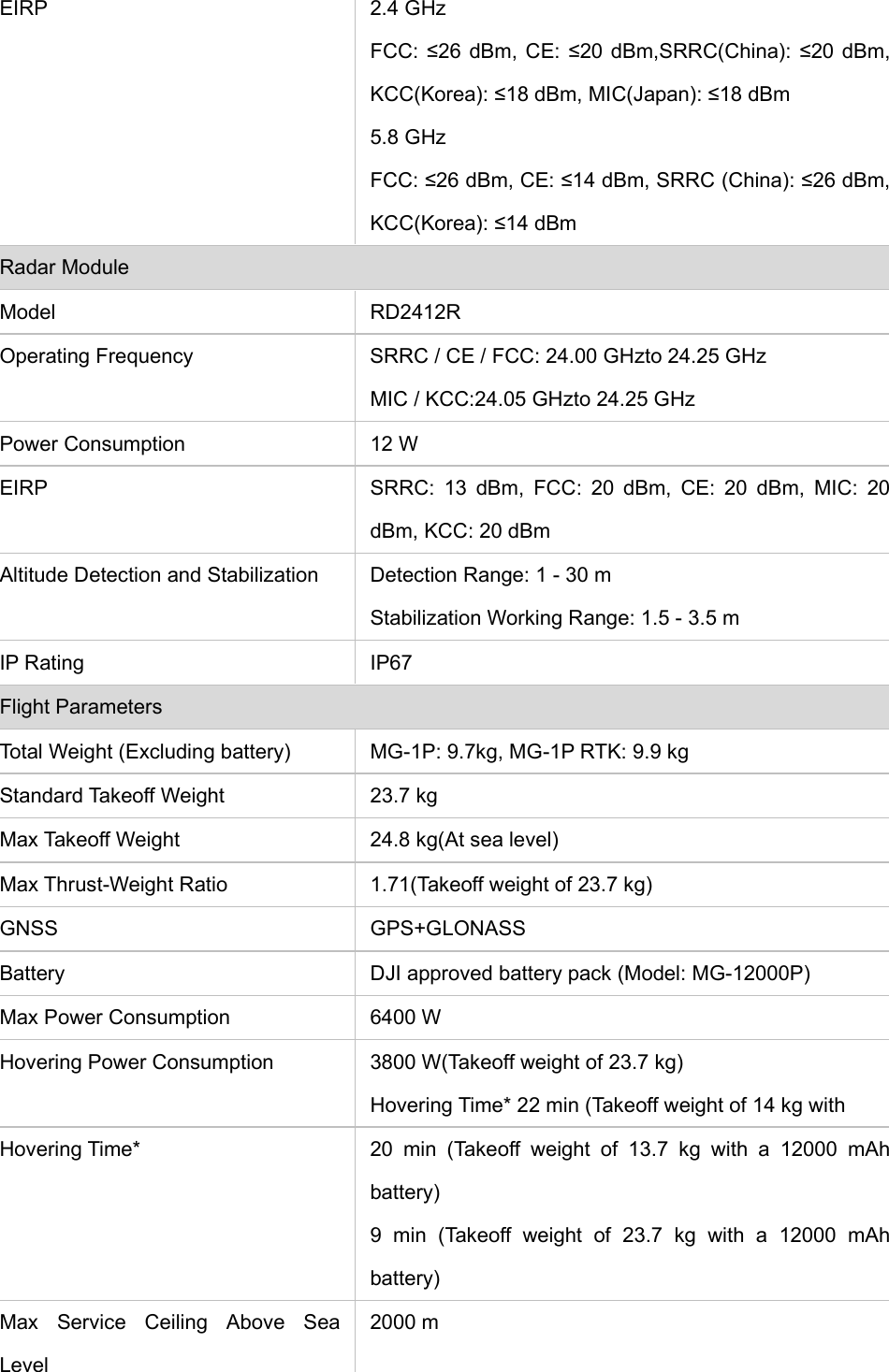 EIRP 2.4 GHz FCC: ≤26 dBm, CE: ≤20 dBm,SRRC(China): ≤20 dBm, KCC(Korea): ≤18 dBm, MIC(Japan): ≤18 dBm 5.8 GHz FCC: ≤26 dBm, CE: ≤14 dBm, SRRC (China): ≤26 dBm, KCC(Korea): ≤14 dBm Radar Module Model RD2412R Operating Frequency  SRRC / CE / FCC: 24.00 GHzto 24.25 GHz MIC / KCC:24.05 GHzto 24.25 GHz Power Consumption  12 W EIRP  SRRC: 13 dBm, FCC: 20 dBm, CE: 20 dBm, MIC: 20 dBm, KCC: 20 dBm   Altitude Detection and Stabilization  Detection Range: 1 - 30 m Stabilization Working Range: 1.5 - 3.5 m IP Rating  IP67 Flight Parameters Total Weight (Excluding battery)  MG-1P: 9.7kg, MG-1P RTK: 9.9 kg Standard Takeoff Weight  23.7 kg Max Takeoff Weight  24.8 kg(At sea level) Max Thrust-Weight Ratio  1.71(Takeoff weight of 23.7 kg) GNSS GPS+GLONASS Battery  DJI approved battery pack (Model: MG-12000P) Max Power Consumption  6400 W Hovering Power Consumption  3800 W(Takeoff weight of 23.7 kg) Hovering Time* 22 min (Takeoff weight of 14 kg with Hovering Time*  20 min (Takeoff weight of 13.7 kg with a 12000 mAh battery) 9 min (Takeoff weight of 23.7 kg with a 12000 mAh battery) Max Service Ceiling Above Sea Level 2000 m 