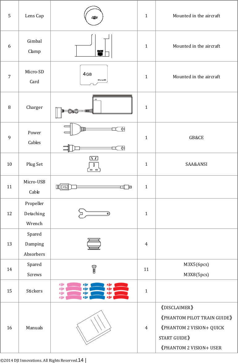  ©2014 DJI Innovations. All Rights Reserved.14 |   5  Lens Cap  1  Mounted in the aircraft 6 Gimbal Clamp  1  Mounted in the aircraft 7 Micro-SD Card  1  Mounted in the aircraft 8  Charger  1   9 Power Cables  1  GB&amp;CE 10 Plug Set  1 SAA&amp;ANSI 11 Micro-USB C a b le   1  12 Prop e l le r  Detaching Wrench  1   13 Spared Damping Absorbers  4   14 Spared Screws  11 M3X5(6pcs) M3X8(5pcs) 15 Stickers    1  16  Manuals    4 《DISCLAIMER》 《PHANTOM PILOT TRAIN GUIDE》 《PHANTOM 2 VISION+ QUICK START GUIDE》 《PHANTOM 2 VISION+ USER 