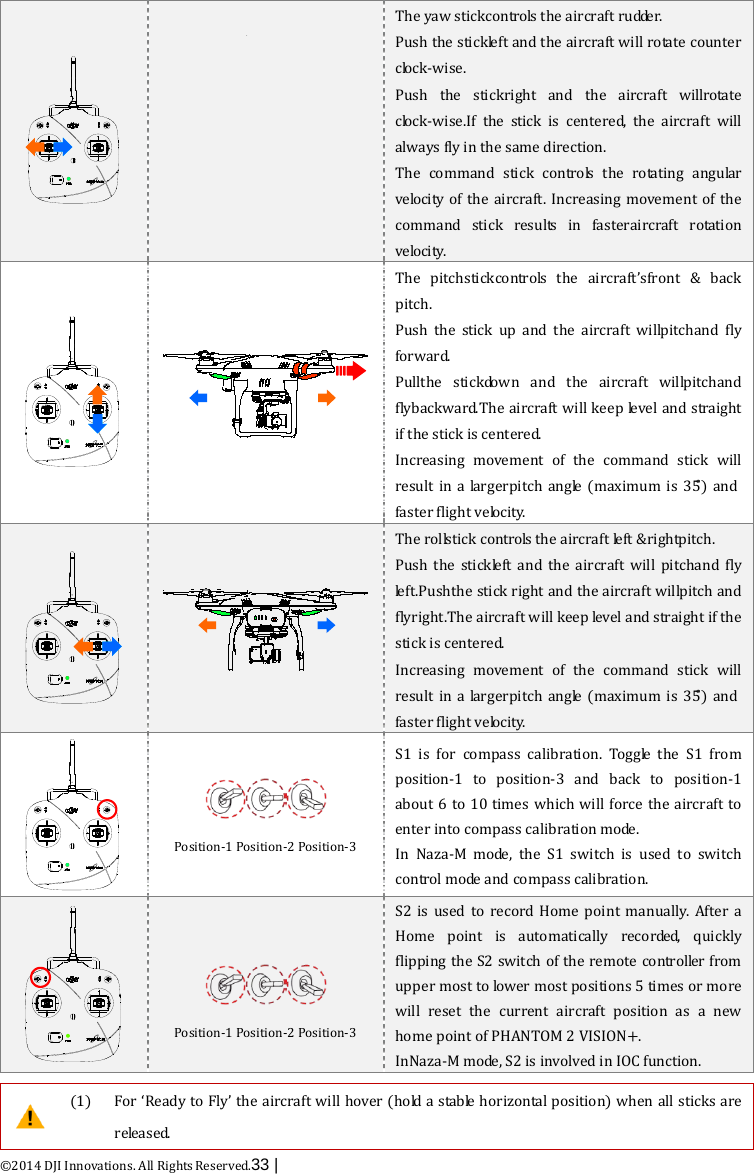  ©2014 DJI Innovations. All Rights Reserved.33 |     The yaw stickcontrols the ai r cr a f t  r u dde r. Push the stickleft and the aircraft will rotate counter clock-wise. Push  the  stickright  and  the aircraft willro ta te clock-wise.If the stick is centered, the aircraft will always fly in the same direction. The command stick controls the rotating angular velocity of the aircraft. Increasing movement of the command stick results in fasteraircraft rotation v e lo c i ty.    The pitchstickcontrols the aircraft’sfront &amp; back pitch. Push  the  stick  up  and  the aircraft willpitchand fly forward. Pullthe  stickdown  and  the aircraft willpitchand flybackward.The aircraft will kee p  leve l  and straight if the stick is centered.   Increasing movement of the command  stick will result in a largerpitch  angle  (maximum is 35˚)  and faster flight velocity.   The rollstick controls the aircraft le f t  &amp;rightpitch. Push  the  stickleft  and  the aircraft will  pitchand fly le f t .Pushthe stick right and the aircraft willpitch and flyright.The aircraft will keep level and straight if the stick is centered.   Increasing movement of the command  stick will result in a largerpitch  angle  (maximum is 35˚)  and faster flight velocity.   Position-1 Position-2 Position-3 S1 is for compass calibration. Toggle the S1 from position-1 to position-3 and back to position-1 about 6 to 10 times which will force the aircraft to enter into compass calibration mode. In Naza-M mode, the S1 switch is used to switch control mode and compass calibration.    Position-1 Position-2 Position-3 S2 is used to record Home point manually. After a Home point is automatically recorded, quickly flipping the S2 switch of the remote controller from upper most to lower most positions 5 times or more will reset the current aircraft position as a new home point of PHANTOM 2 VISION+.   InNaza-M m o de , S2 is involved in IOC function.   (1)  For ‘Ready to Fly’ the aircraft will hover (hold a stable horizontal position) when all sticks are released. 