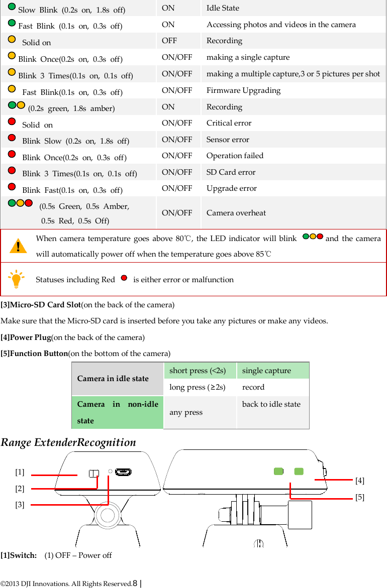  ©2013 DJI Innovations. All Rights Reserved.8 |   Slow Blink (0.2s on, 1.8s off) ON Idle State Fast Blink (0.1s on, 0.3s off) ON Accessing photos and videos in the camera  Solid on OFF Recording Blink Once(0.2s on, 0.3s off) ON/OFF making a single capture Blink 3 Times(0.1s on, 0.1s off) ON/OFF making a multiple capture,3 or 5 pictures per shot  Fast Blink(0.1s on, 0.3s off) ON/OFF Firmware Upgrading (0.2s green, 1.8s amber) ON Recording  Solid on ON/OFF Critical error  Blink Slow (0.2s on, 1.8s off) ON/OFF Sensor error  Blink Once(0.2s on, 0.3s off) ON/OFF Operation failed  Blink 3 Times(0.1s on, 0.1s off) ON/OFF SD Card error  Blink Fast(0.1s on, 0.3s off) ON/OFF Upgrade error  (0.5s Green, 0.5s Amber,  0.5s Red, 0.5s Off) ON/OFF Camera overheat  When camera temperature goes above 80℃, the LED indicator will blink  and the camera will automatically power off when the temperature goes above 85℃  Statuses including Red   is either error or malfunction   [3]Micro-SD Card Slot(on the back of the camera) Make sure that the Micro-SD card is inserted before you take any pictures or make any videos. [4]Power Plug(on the back of the camera) [5]Function Button(on the bottom of the camera) Camera in idle state short press (&lt;2s) single capture long press (≥2s) record Camera in non-idle state any press back to idle state Range ExtenderRecognition  [1]Switch:  (1) OFF – Power off [1] [2] [3]  [4] [5] 