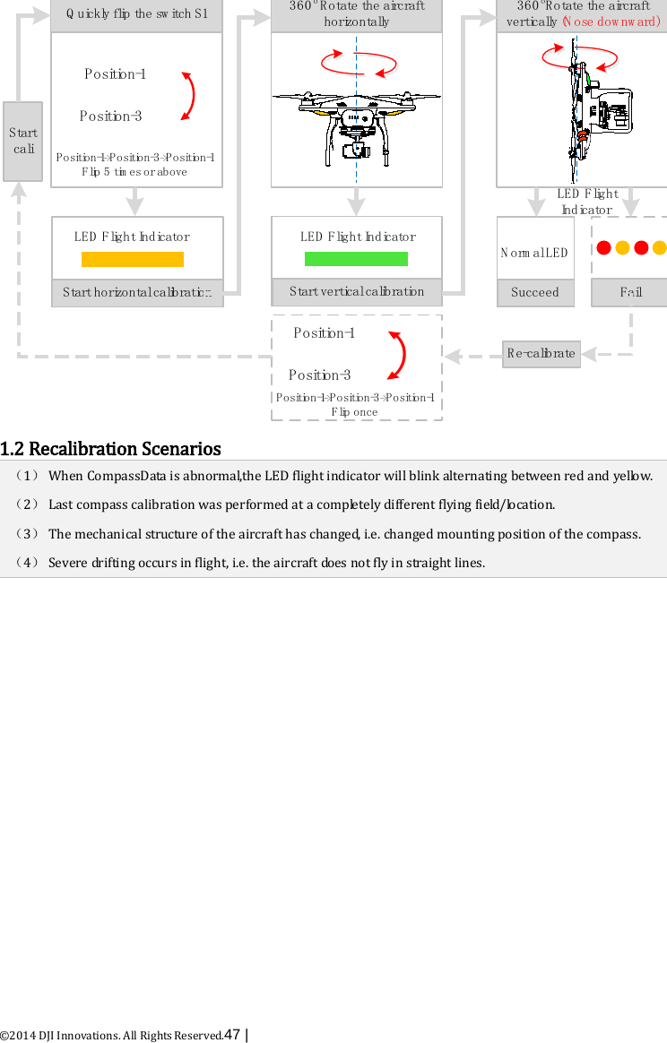  ©2014 DJI Innovations. All Rights Reserved.47 |   N o r m a l L E DQ u ic k ly  flip  t h e  s w itc h  S1 360o R o tate  th e  a irc ra ft h o riz o n t a lly  360oR o tate  th e  a irc ra ft v e r tic a lly  (N ose dow nw ard) P o s itio n -1 S ta rt h o rizo n tal c a lib ra tion S ta rt v e rtic a l c a lib ra tio n Succeed F a ilP o s itio n -1-&gt;P o s itio n -3-&gt;P o s itio n -1F lip  5 tim e s  or aboveS ta rt c a li L E D  F lig h t  In d ic a t o rP o s itio n -1-&gt;P o s itio n -3-&gt;P o s itio n -1F lip  onceP o s itio n -3 L E D  F lig h t  In d ic a t o r L E D  F lig h t  In d ic a t o rRe-calibrate P o s itio n -1P o s itio n -3 1.2 Recalibration Scenarios （1） When CompassData is abnormal,the LED flight indicator will blink alternating between red and yellow. （2） Last compass calibration was performed at a completely different flying field/location. （3） The mechanical structure of the aircraft has changed, i.e. changed mounting position of the compass. （4） Severe drifting occurs in flight, i.e. the aircraft does not fly in straight lines.  