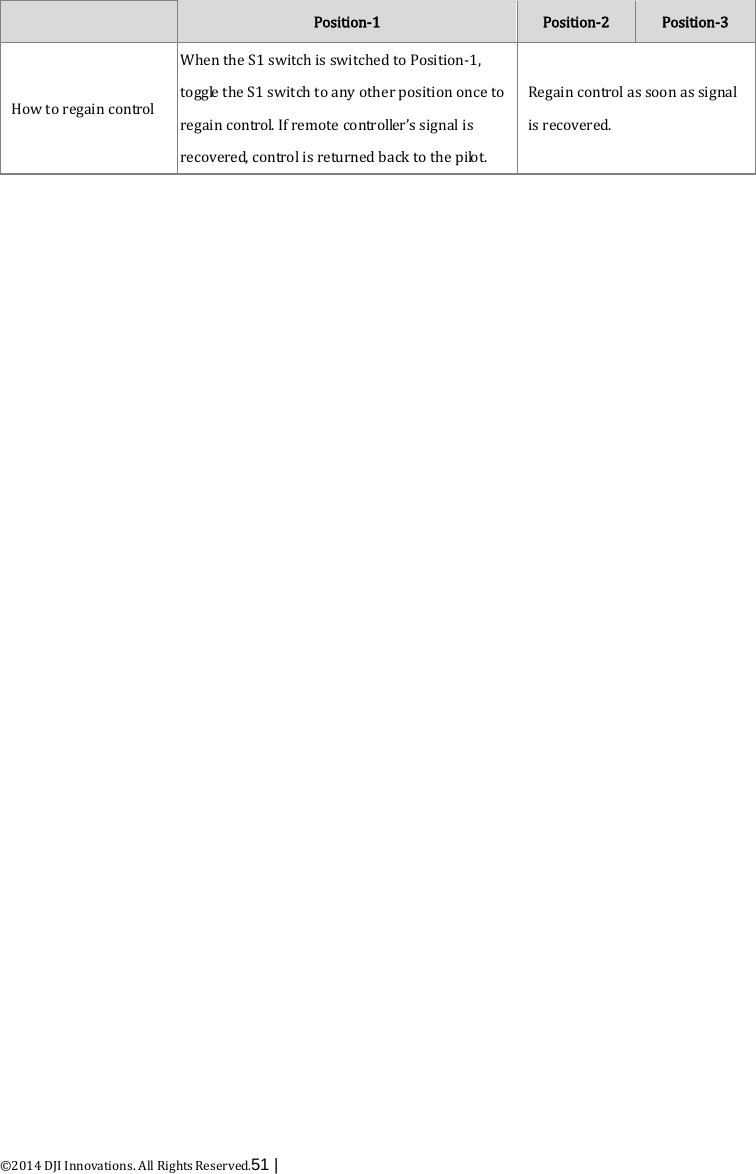  ©2014 DJI Innovations. All Rights Reserved.51 |   Position-1 Position-2 Position-3 How to regain control When the S1 switch is switched to Position-1, t o g g le  the S1 switch to any other position once to regain control. If remote controller’s signal is recovered, control is returned back to the pilot. Regain control as soon as signal is recovered.  
