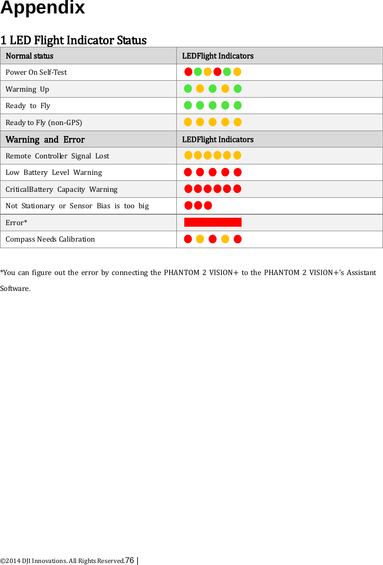  ©2014 DJI Innovations. All Rights Reserved.76 |    Appendix  1 LED Flight Indicator Status Normal status LEDFlight Indicators Power On Self-Test  Warming Up  Ready to Fly  Ready to Fly (non-GPS)  Warning and Error LEDFlight Indicators Remote Controller Signal Lost  Low  Battery  Level Warning  CriticalBattery Capacity Warning  Not Stationary or Sensor Bias is  too  big  Error*  Compass Needs Calibration   *You can figure out the error by connecting the PHANTOM 2 VISION+ to the PHANTOM 2 VISION+’s Assistant Software.  