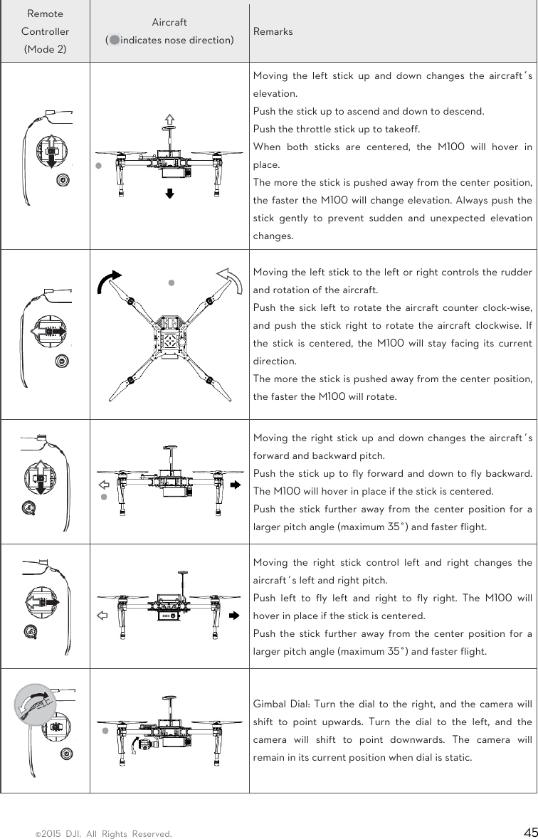 ©2015 DJI. All Rights Reserved.                                                                         45 Remote Controller (Mode 2) Aircraft ( indicates nose direction)  Remarks   Moving the left stick up and down changes the aircraft’s elevation.  Push the stick up to ascend and down to descend.   Push the throttle stick up to takeoff.   When both sticks are centered, the M100 will hover in place.  The more the stick is pushed away from the center position, the faster the M100 will change elevation. Always push the stick gently to prevent sudden and unexpected elevation changes.   Moving the left stick to the left or right controls the rudder and rotation of the aircraft.   Push the sick left to rotate the aircraft counter clock-wise, and push the stick right to rotate the aircraft clockwise. If the stick is centered, the M100 will stay facing its current direction.  The more the stick is pushed away from the center position, the faster the M100 will rotate.    Moving the right stick up and down changes the aircraft’s forward and backward pitch.   Push the stick up to fly forward and down to fly backward. The M100 will hover in place if the stick is centered.   Push the stick further away from the center position for a larger pitch angle (maximum 35˚) and faster flight.    Moving the right stick control left and right changes the aircraft’s left and right pitch.   Push left to fly left and right to fly right. The M100 will hover in place if the stick is centered.   Push the stick further away from the center position for a larger pitch angle (maximum 35˚) and faster flight.    Gimbal Dial: Turn the dial to the right, and the camera will shift to point upwards. Turn the dial to the left, and the camera will shift to point downwards. The camera will remain in its current position when dial is static.    