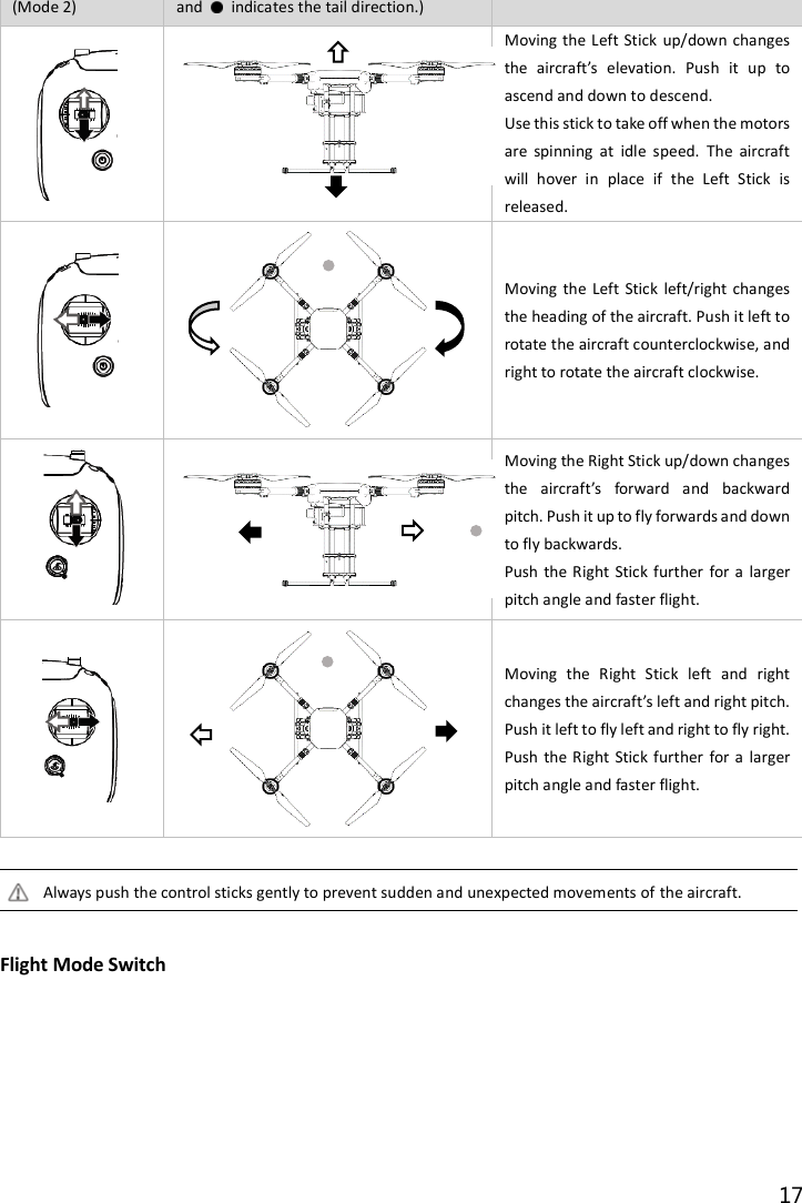 17  (Mode 2) and    indicates the tail direction.)   Moving the Left Stick up/down changes the  aircraft’s  elevation.  Push  it  up  to ascend and down to descend. Use this stick to take off when the motors are  spinning  at  idle speed.  The  aircraft will  hover  in  place  if  the  Left  Stick  is released.   Moving the Left Stick left/right changes the heading of the aircraft. Push it left to rotate the aircraft counterclockwise, and right to rotate the aircraft clockwise.   Moving the Right Stick up/down changes the  aircraft’s  forward  and  backward pitch. Push it up to fly forwards and down to fly backwards.   Push the Right Stick further for a  larger pitch angle and faster flight.   Moving  the  Right  Stick  left  and  right changes the aircraft’s left and right pitch. Push it left to fly left and right to fly right.   Push the Right Stick further for a  larger pitch angle and faster flight.  Always push the control sticks gently to prevent sudden and unexpected movements of the aircraft.  Flight Mode Switch  