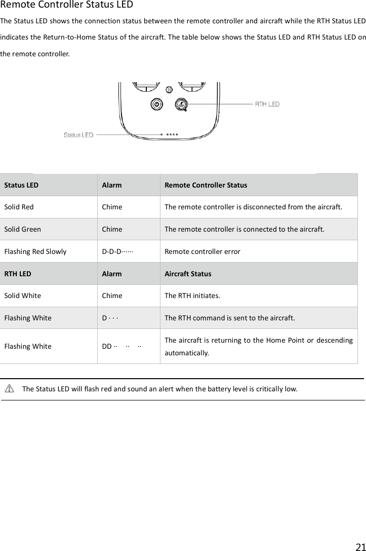 21  Remote Controller Status LED The Status LED shows the connection status between the remote controller and aircraft while the RTH Status LED indicates the Return-to-Home Status of the aircraft. The table below shows the Status LED and RTH Status LED on the remote controller.  Status LED Alarm Remote Controller Status Solid Red Chime The remote controller is disconnected from the aircraft. Solid Green Chime The remote controller is connected to the aircraft. Flashing Red Slowly D-D-D······ Remote controller error RTH LED Alarm Aircraft Status Solid White Chime The RTH initiates. Flashing White D · · · The RTH command is sent to the aircraft. Flashing White DD ··    ··    ·· The aircraft is returning to the Home Point or descending automatically.  The Status LED will flash red and sound an alert when the battery level is critically low.         