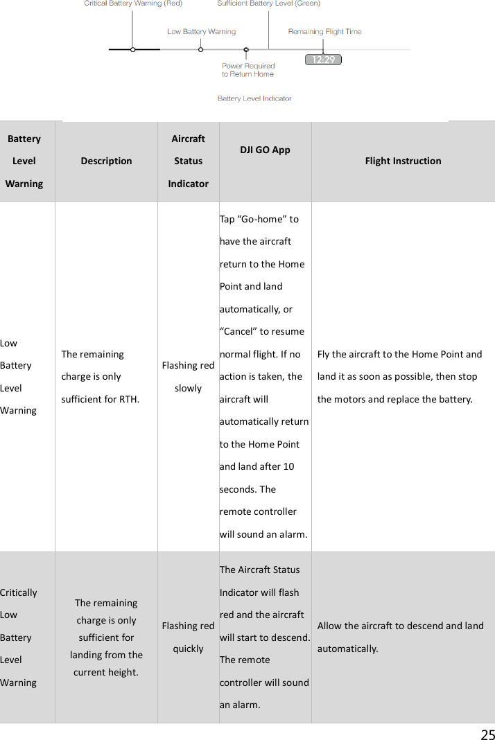 25        Battery Level Warning Description Aircraft Status Indicator DJI GO App  Flight Instruction Low Battery Level Warning The remaining charge is only sufficient for RTH. Flashing red slowly Tap “Go-home” to have the aircraft return to the Home Point and land automatically, or “Cancel” to resume normal flight. If no action is taken, the aircraft will automatically return to the Home Point and land after 10 seconds. The remote controller will sound an alarm. Fly the aircraft to the Home Point and land it as soon as possible, then stop the motors and replace the battery. Critically Low Battery Level Warning The remaining charge is only sufficient for landing from the current height. Flashing red quickly The Aircraft Status Indicator will flash red and the aircraft will start to descend. The remote controller will sound an alarm. Allow the aircraft to descend and land automatically. 