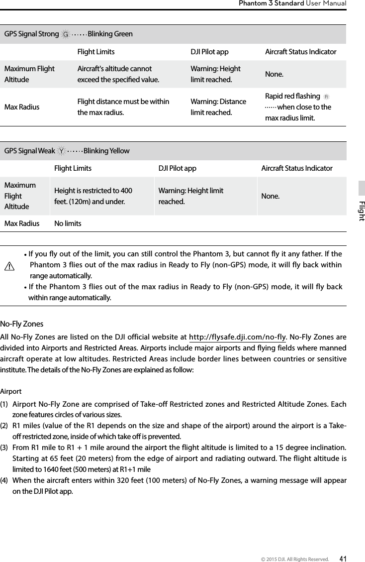 © 2015 DJI. All Rights Reserved.  41FlightPhantom 3 Standard User Manual GPS Signal Weak    Blinking YellowFlight Limits DJI Pilot app Aircraft Status Indicator Maximum Flight AltitudeHeight is restricted to 400 feet. (120m) and under.Warning: Height limit reached. None.Max Radius No limits If you fly out of the limit, you can still control the Phantom 3, but cannot fly it any father. If the Phantom 3 flies out of the max radius in Ready to Fly (non-GPS) mode, it will fly back within range automatically. If the Phantom 3 flies out of the max radius in Ready to Fly (non-GPS) mode, it will fly back within range automatically. No-Fly Zones All No-Fly Zones are listed on the DJI official website at http://flysafe.dji.com/no-fly. No-Fly Zones are divided into Airports and Restricted Areas. Airports include major airports and flying fields where manned aircraft operate at low altitudes. Restricted Areas include border lines between countries or sensitive institute. The details of the No-Fly Zones are explained as follow:Airport(1)  Airport No-Fly Zone are comprised of Take-off Restricted zones and Restricted Altitude Zones. Each zone features circles of various sizes. (2)  R1 miles (value of the R1 depends on the size and shape of the airport) around the airport is a Take-o restricted zone, inside of which take o is prevented. (3)  From R1 mile to R1 + 1 mile around the airport the flight altitude is limited to a 15 degree inclination.Starting at 65 feet (20 meters) from the edge of airport and radiating outward. The flight altitude is limited to 1640 feet (500 meters) at R1+1 mile(4)  When the aircraft enters within 320 feet (100 meters) of No-Fly Zones, a warning message will appear on the DJI Pilot app. GPS Signal Strong    Blinking Green Flight Limits DJI Pilot app Aircraft Status Indicator Maximum Flight AltitudeAircraft&apos;s altitude cannot exceed the specied value.Warning: Height limit reached. None.Max Radius Flight distance must be within the max radius.Warning: Distance limit reached.Rapid red ashing     when close to the max radius limit.