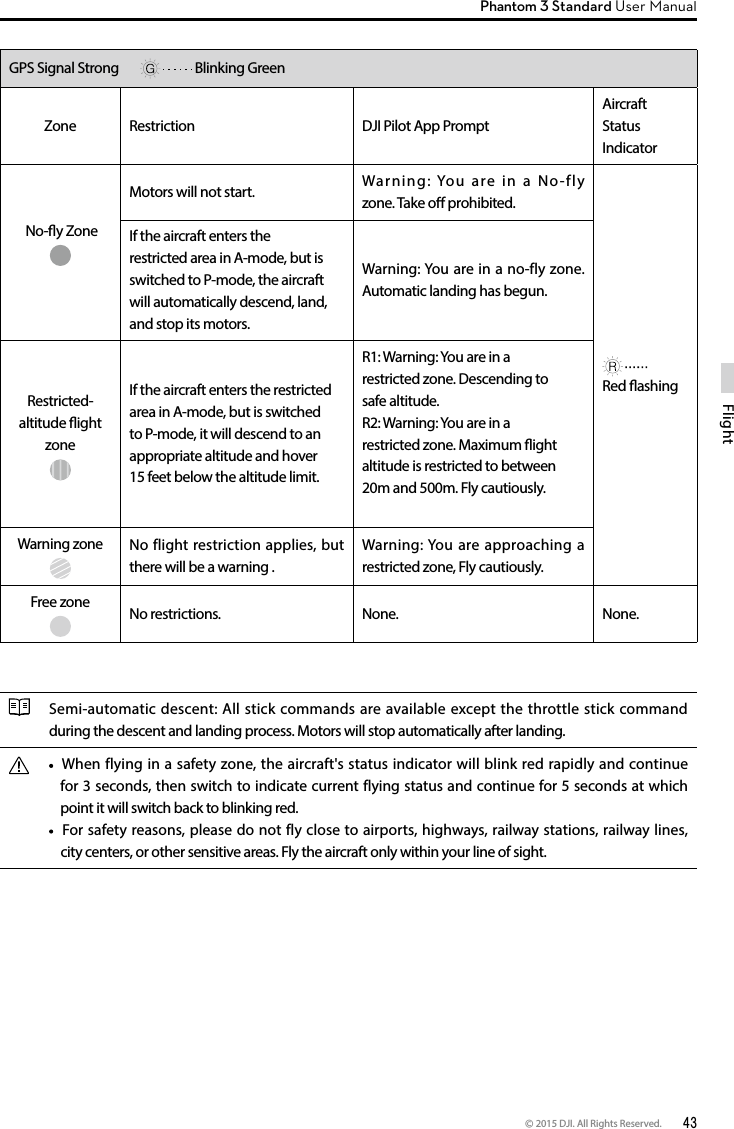 © 2015 DJI. All Rights Reserved.  43FlightPhantom 3 Standard User Manual GPS Signal Strong      Blinking Green Zone  Restriction DJI Pilot App Prompt Aircraft Status Indicator No-y ZoneMotors will not start. Warning: You are in a No-fly zone. Take o prohibited.   Red ashingIf the aircraft enters the restricted area in A-mode, but is switched to P-mode, the aircraft will automatically descend, land, and stop its motors. Warning: You are in a no-fly zone. Automatic landing has begun. Restricted-altitude ight zoneIf the aircraft enters the restricted area in A-mode, but is switched to P-mode, it will descend to an appropriate altitude and hover 15 feet below the altitude limit.R1: Warning: You are in a restricted zone. Descending to safe altitude. R2: Warning: You are in a restricted zone. Maximum ight altitude is restricted to between 20m and 500m. Fly cautiously.Warning zone No flight restriction applies, but there will be a warning .Warning: You are approaching a restricted zone, Fly cautiously.Free zone No restrictions. None. None.Semi-automatic descent: All stick commands are available except the throttle stick command during the descent and landing process. Motors will stop automatically after landing.   When flying in a safety zone, the aircraft&apos;s status indicator will blink red rapidly and continue for 3 seconds, then switch to indicate current flying status and continue for 5 seconds at which point it will switch back to blinking red.  For safety reasons, please do not fly close to airports, highways, railway stations, railway lines, city centers, or other sensitive areas. Fly the aircraft only within your line of sight. 