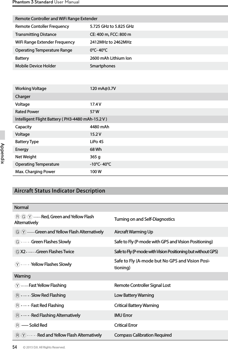 54 © 2015 DJI. All Rights Reserved. AppendixPhantom 3 Standard User ManualRemote Controller and WiFi Range Extender Remote Contoller Frequency 5.725 GHz to 5.825 GHzTransmitting Distance  CE: 400 m, FCC: 800 mWiFi Range Extender Frequency 2412MHz to 2462MHzOperating Temperature Range 0°C- 40°CBattery 2600 mAh Lithium IonMobile Device Holder Smartphones Working Voltage 120 mA@3.7VChargerVoltage 17.4 VRated Power 57 W Intelligent Flight Battery ( PH3-4480 mAh-15.2 V )Capacity 4480 mAhVoltage 15.2 VBattery Type LiPo 4SEnergy 68 WhNet Weight 365 gOperating Temperature -10°C- 40°CMax. Charging Power 100 WAircraft Status Indicator DescriptionNormal  Red, Green and Yellow Flash Alternatively  Turning on and Self-Diagnostics  Green and Yellow Flash Alternatively Aircraft Warming Up  Green Flashes Slowly  Safe to Fly (P-mode with GPS and Vision Positioning)X2   Green Flashes Twice  Safe to Fly (P-mode with Vision Positioning but without GPS)  Yellow Flashes Slowly  Safe to Fly (A-mode but No GPS and Vision Posi-tioning)Warning  Fast Yellow Flashing  Remote Controller Signal Lost  Slow Red Flashing Low Battery Warning  Fast Red Flashing Critical Battery Warning  Red Flashing Alternatively IMU Error  — Solid Red  Critical Error   Red and Yellow Flash Alternatively  Compass Calibration Required