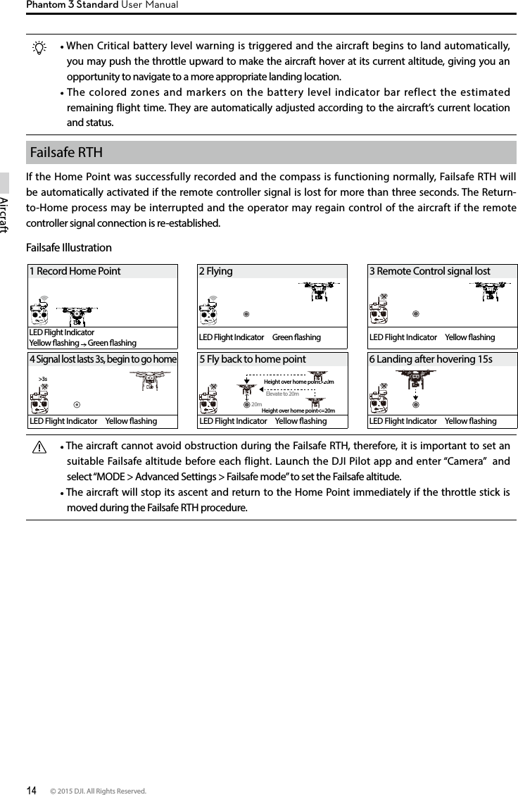 14 © 2015 DJI. All Rights Reserved. AircraftPhantom 3 Standard User Manual The aircraft cannot avoid obstruction during the Failsafe RTH, therefore, it is important to set an suitable Failsafe altitude before each flight. Launch the DJI Pilot app and enter “Camera”  and select “MODE &gt; Advanced Settings &gt; Failsafe mode” to set the Failsafe altitude.  The aircraft will stop its ascent and return to the Home Point immediately if the throttle stick is moved during the Failsafe RTH procedure.Failsafe RTHIf the Home Point was successfully recorded and the compass is functioning normally, Failsafe RTH will be automatically activated if the remote controller signal is lost for more than three seconds. The Return-to-Home process may be interrupted and the operator may regain control of the aircraft if the remote controller signal connection is re-established.Failsafe Illustration  When Critical battery level warning is triggered and the aircraft begins to land automatically, you may push the throttle upward to make the aircraft hover at its current altitude, giving you an opportunity to navigate to a more appropriate landing location. The colored zones and markers on the battery level indicator bar reflect the estimated remaining flight time. They are automatically adjusted according to the aircraft’s current location and status.5 Fly back to home pointLED Flight Indicator  Yellow ashing4 Signal lost lasts 3s, begin to go homeLED Flight Indicator  Yellow ashing2 FlyingLED Flight Indicator  Green ashing3 Remote Control signal lostLED Flight Indicator  Yellow ashing6 Landing after hovering 15sLED Flight Indicator  Yellow ashingHeight over home point&gt;20mElevate to 20mHeight over home point&lt;=20m20m1 Record Home PointLED Flight Indicator Yellow ashing   Green ashing&gt;3s