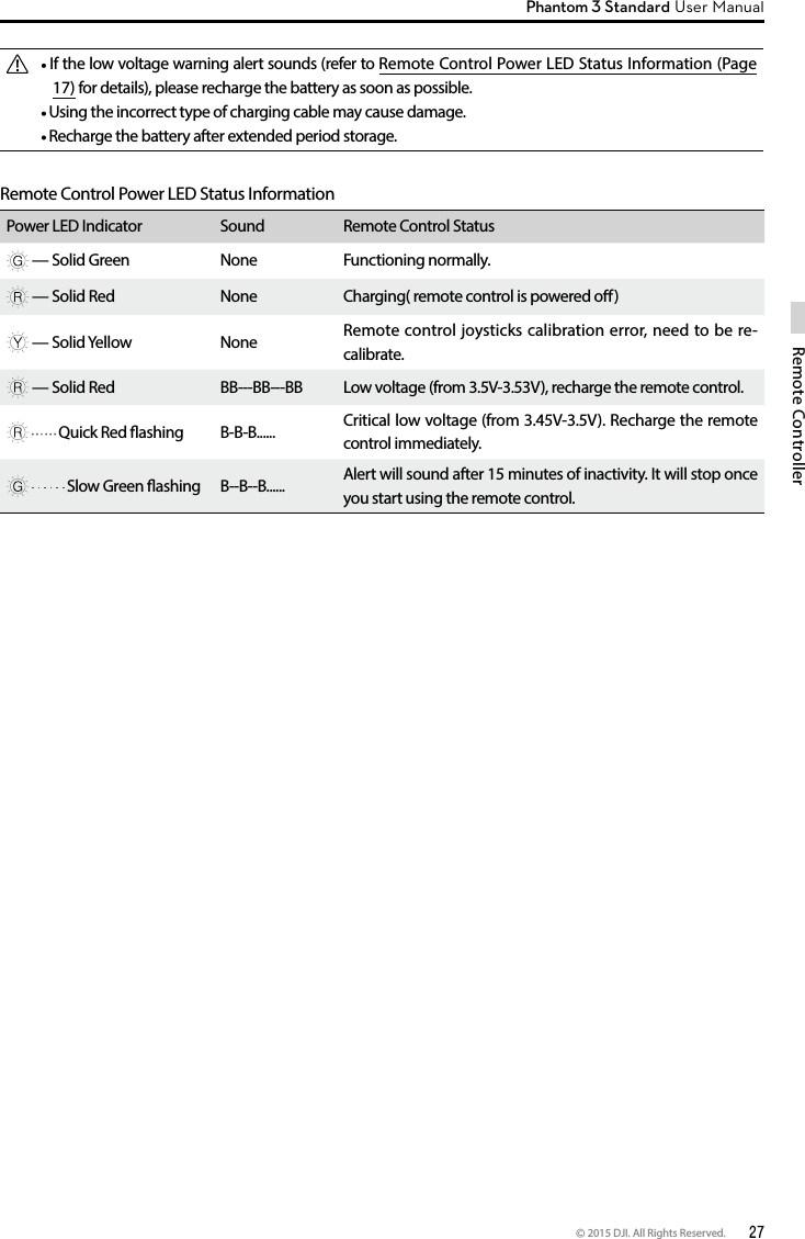 © 2015 DJI. All Rights Reserved.  27Remote ControllerPhantom 3 Standard User Manual  If the low voltage warning alert sounds (refer to Remote Control Power LED Status Information (Page 17) for details), please recharge the battery as soon as possible. Using the incorrect type of charging cable may cause damage.  Recharge the battery after extended period storage. Remote Control Power LED Status InformationPower LED Indicator Sound Remote Control Status — Solid Green None Functioning normally. — Solid Red None Charging( remote control is powered o) — Solid Yellow None Remote control joysticks calibration error, need to be re-calibrate.  — Solid Red BB---BB---BB Low voltage (from 3.5V-3.53V), recharge the remote control.  Quick Red ashing B-B-B...... Critical low voltage (from 3.45V-3.5V). Recharge the remote control immediately.  Slow Green ashing B--B--B...... Alert will sound after 15 minutes of inactivity. It will stop once you start using the remote control.