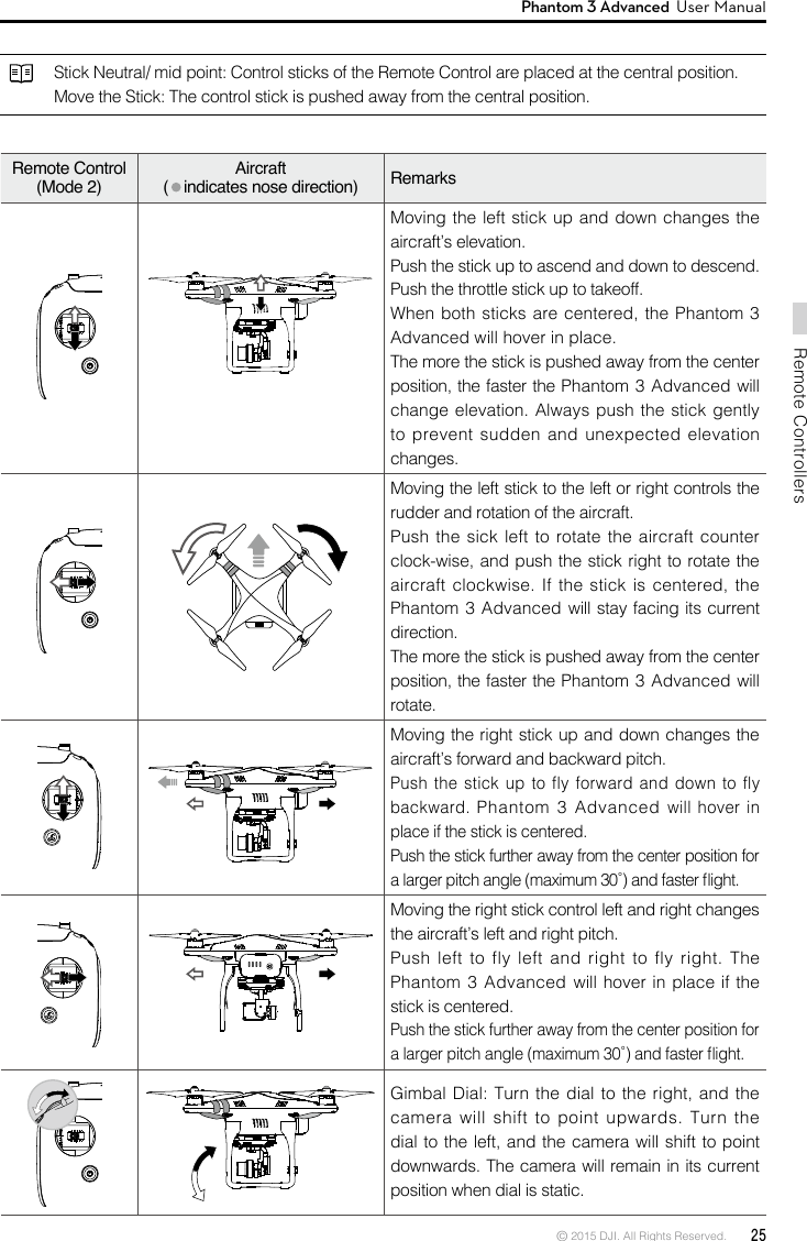 © 2015 DJI. All Rights Reserved.  25Remote ControllersPhantom 3 Advanced  User Manual Stick Neutral/ mid point: Control sticks of the Remote Control are placed at the central position.Move the Stick: The control stick is pushed away from the central position.Remote Control(Mode 2)Aircraft (  indicates nose direction) Remarks Moving the left stick up and down changes the aircraft’s elevation.Push the stick up to ascend and down to descend.Push the throttle stick up to takeoff.Advanced will hover in place. The more the stick is pushed away from the center  change elevation. Always push the stick gently to prevent sudden and unexpected elevation changes.Moving the left stick to the left or right controls the rudder and rotation of the aircraft.Push the sick left to rotate the aircraft counter Phantom 3 Advanced will stay facing its current direction. The more the stick is pushed away from the center  rotate.Moving the right stick up and down changes the aircraft’s forward and backward pitch. Push the stick up to fly forward and down to fly backward. Phantom 3 Advanced will hover in place if the stick is centered. Push the stick further away from the center position for Moving the right stick control left and right changes the aircraft’s left and right pitch. Push left to fly left and right to fly right. The Phantom 3 Advanced will hover in place if the stick is centered. Push the stick further away from the center position for camera will shift to point upwards. Turn the downwards. The camera will remain in its current position when dial is static. 