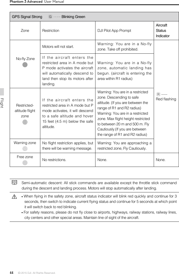 44 © 2015 DJI. All Rights Reserved. FlightPhantom 3 Advanced  User ManualGPS Signal Strong      Blinking Green  Restriction DJI Pilot App Prompt Aircraft Status IndicatorMotors will not start. zone. Take off prohibited.   If the aircraft enters the restricted area in A mode but P mode activates the aircraft will automatically descend to land then stop its motors after landing. begun. (aircraft is entering the area within R1 radius)Restricted-zoneIf the aircraft enters the restricted area in A mode but P to a safe altitude and hover 15 feet (4.5 m) below the safe altitude.zone. Descending to safe altitude. (If you are between the range of R1 and R2 radius)to between 20 m and 500 m. Fly Cautiously.(If you are between the range of R1 and R2 radius)Warning zone there will be warning message.Free zone No restrictions. None. None.Semi-automatic descent: All stick commands are available except the throttle stick command during the descent and landing process. Motors will stop automatically after landing. it will switch back to red blinking.city centers and other special areas. Maintain line of sight of the aircraft. 