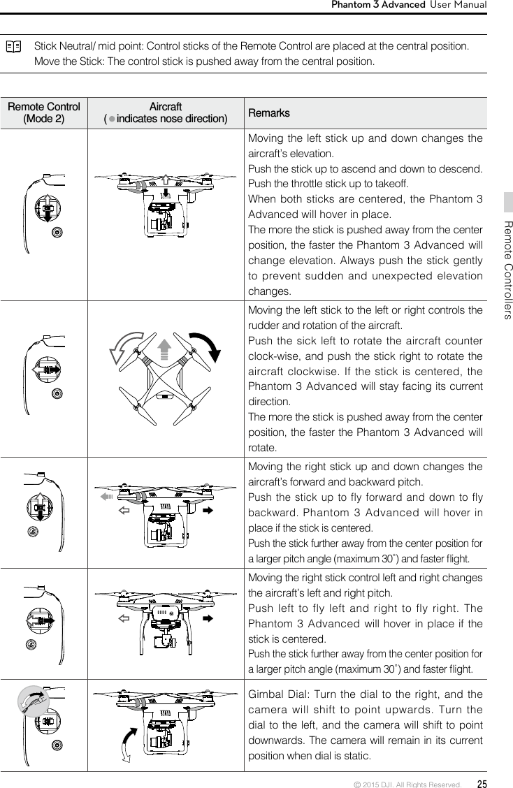 © 2015 DJI. All Rights Reserved.  25Remote ControllersPhantom 3 Advanced  User Manual Stick Neutral/ mid point: Control sticks of the Remote Control are placed at the central position.Move the Stick: The control stick is pushed away from the central position.Remote Control(Mode 2) Aircraft (   indicates nose direction) Remarks Moving the left stick up and down changes the aircraft’s elevation.Push the stick up to ascend and down to descend.Push the throttle stick up to takeoff.When both sticks are centered, the Phantom 3 Advanced will hover in place. The more the stick is pushed away from the center position, the faster the Phantom  3 Advanced will change elevation. Always push the stick gently to prevent sudden and unexpected elevation changes.Moving the left stick to the left or right controls the rudder and rotation of the aircraft.Push the sick left to rotate the aircraft counter clock-wise, and push the stick right to rotate the aircraft clockwise.  If  the stick is centered,  the Phantom 3 Advanced will stay facing its current direction. The more the stick is pushed away from the center position, the faster the Phantom  3 Advanced will rotate.Moving the right stick up and down changes the aircraft’s forward and backward pitch. Push the stick up to fly forward and down to fly backward. Phantom 3 Advanced will hover in place if the stick is centered. Push the stick further away from the center position for a larger pitch angle (maximum 30˚) and faster ight.Moving the right stick control left and right changes the aircraft’s left and right pitch. Push left to fly left and right to fly right. The Phantom 3 Advanced will hover in place if the stick is centered. Push the stick further away from the center position for a larger pitch angle (maximum 30˚) and faster ight.Gimbal Dial: Turn the  dial to the right, and  the camera will shift to point upwards. Turn the dial to the left, and the camera will shift to point downwards. The camera will remain in its current position when dial is static. 