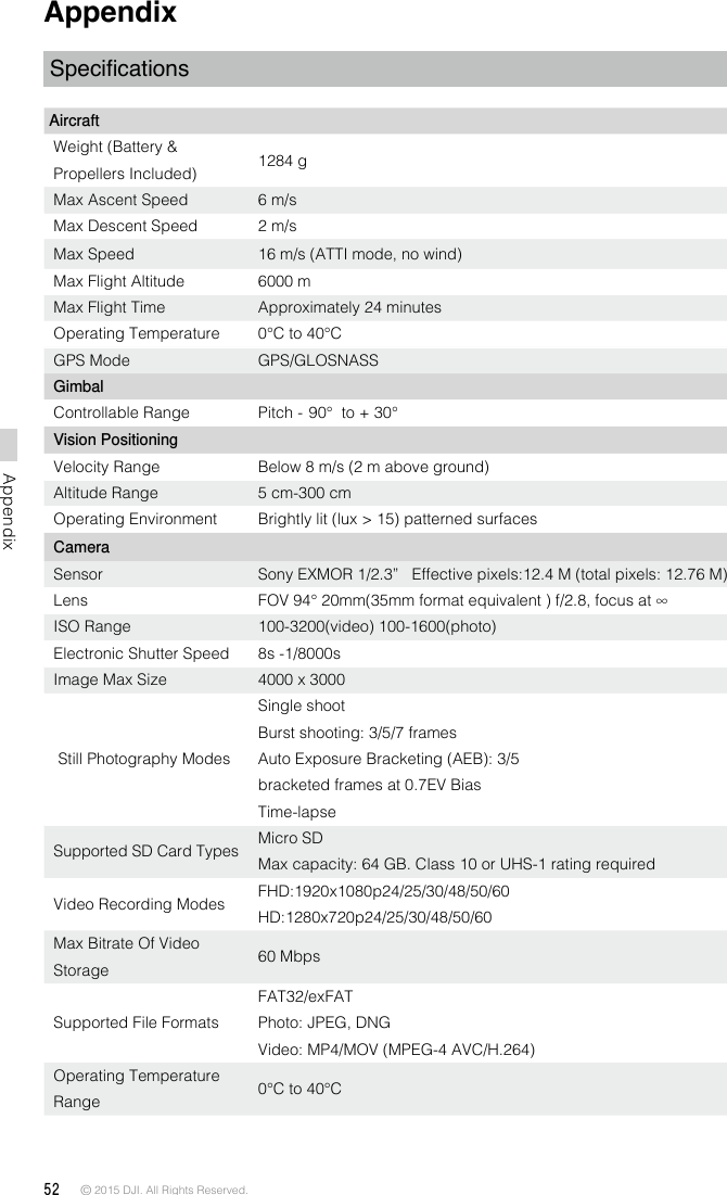 52 © 2015 DJI. All Rights Reserved. AppendixAppendixSpecicationsAircraftWeight (Battery &amp; Propellers Included) 1284 gMax Ascent Speed 6 m/sMax Descent Speed 2 m/sMax Speed 16 m/s (ATTI mode, no wind)Max Flight Altitude 6000 mMax Flight Time Approximately 24 minutesOperating Temperature 0°C to 40°CGPS Mode GPS/GLOSNASSGimbal Controllable Range Pitch - 90°  to + 30°Vision PositioningVelocity Range Below 8 m/s (2 m above ground)Altitude Range 5 cm-300 cmOperating Environment Brightly lit (lux &gt; 15) patterned surfacesCamera Sensor  Sony EXMOR 1/2.3”   Effective pixels:12.4 M (total pixels: 12.76 M)Lens FOV 94° 20mm(35mm format equivalent ) f/2.8, focus at ∞ISO Range 100-3200(video) 100-1600(photo)Electronic Shutter Speed 8s -1/8000sImage Max Size 4000 x 3000 Still Photography ModesSingle shootBurst shooting: 3/5/7 framesAuto Exposure Bracketing (AEB): 3/5 bracketed frames at 0.7EV BiasTime-lapseSupported SD Card Types Micro SDMax capacity: 64 GB. Class 10 or UHS-1 rating requiredVideo Recording Modes FHD:1920x1080p24/25/30/48/50/60 HD:1280x720p24/25/30/48/50/60Max Bitrate Of Video Storage 60 MbpsSupported File FormatsFAT32/exFATPhoto: JPEG, DNGVideo: MP4/MOV (MPEG-4 AVC/H.264)Operating Temperature Range 0°C to 40°C