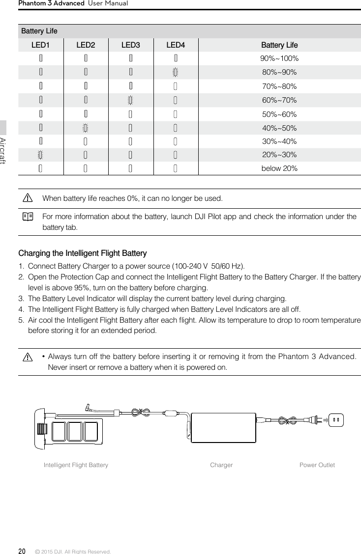 20 © 2015 DJI. All Rights Reserved. AircraftPhantom 3 Advanced  User ManualBattery LifeLED1 LED2 LED3 LED4 Battery Life90%~100% 80%~90% 70%~80%    60%~70%    50%~60%      40%~50%      30%~40%          20%~30%        below 20%When battery life reaches 0%, it can no longer be used.For more information about the battery, launch DJI Pilot app and check the information under the battery tab.Charging the Intelligent Flight Battery1.  Connect Battery Charger to a power source (100-240 V  50/60 Hz).2.  Open the Protection Cap and connect the Intelligent Flight Battery to the Battery Charger. If the battery level is above 95%, turn on the battery before charging.3.  The Battery Level Indicator will display the current battery level during charging.4.  The Intelligent Flight Battery is fully charged when Battery Level Indicators are all off. 5.  Air cool the Intelligent Flight Battery after each ight. Allow its temperature to drop to room temperature before storing it for an extended period.   Always turn off the battery before inserting it or removing it from the Phantom 3 Advanced. Never insert or remove a battery when it is powered on.ChargerIntelligent Flight Battery   Power Outlet