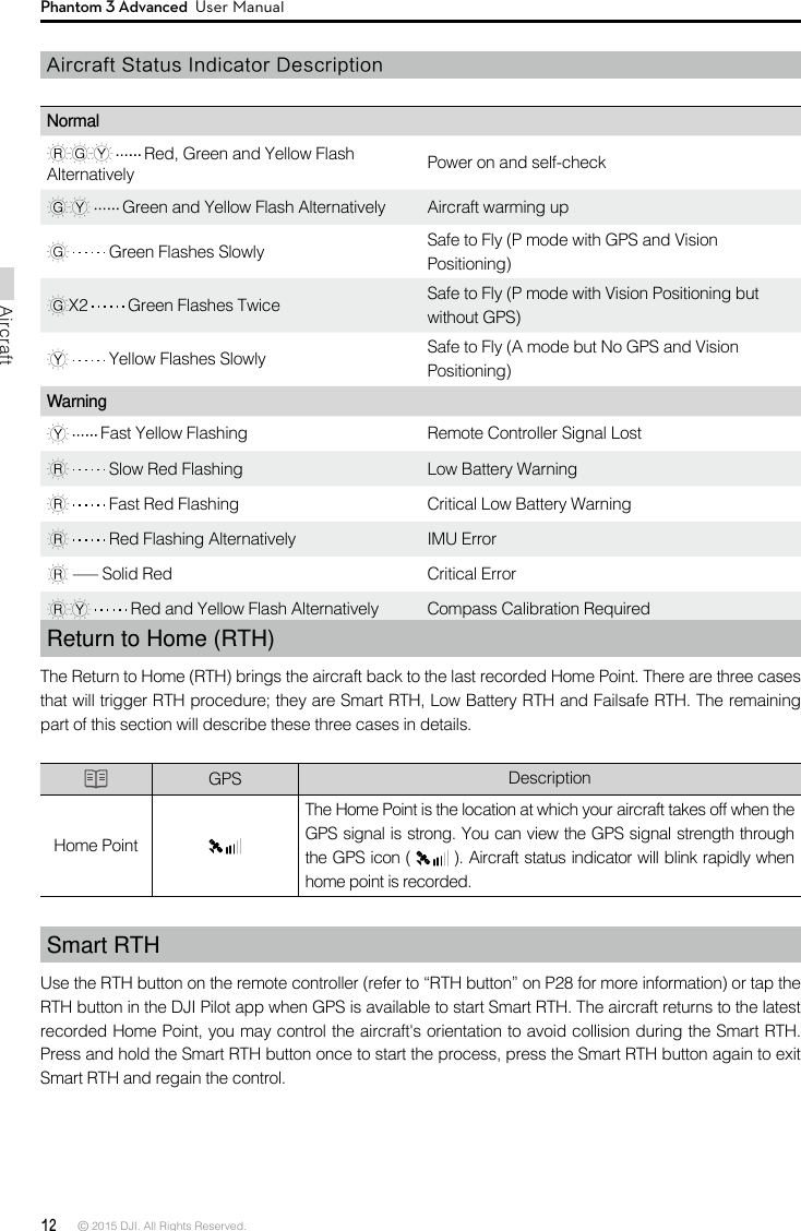 12 © 2015 DJI. All Rights Reserved. AircraftPhantom 3 Advanced  User ManualAircraft Status Indicator DescriptionNormal  Red, Green and Yellow Flash Alternatively  Power on and self-check  Green and Yellow Flash Alternatively Aircraft warming up  Green Flashes Slowly  Safe to Fly (P mode with GPS and Vision Positioning)X2   Green Flashes Twice  Safe to Fly (P mode with Vision Positioning but without GPS)  Yellow Flashes Slowly  Safe to Fly (A mode but No GPS and Vision Positioning)Warning  Fast Yellow Flashing  Remote Controller Signal Lost  Slow Red Flashing Low Battery Warning  Fast Red Flashing Critical Low Battery Warning  Red Flashing Alternatively IMU Error  — Solid Red  Critical Error   Red and Yellow Flash Alternatively  Compass Calibration RequiredReturn to Home (RTH)The Return to Home (RTH) brings the aircraft back to the last recorded Home Point. There are three cases that will trigger RTH procedure; they are Smart RTH, Low Battery RTH and Failsafe RTH. The remaining part of this section will describe these three cases in details. GPS DescriptionHome PointThe Home Point is the location at which your aircraft takes off when the GPS signal is strong. You can view the GPS signal strength through the GPS icon (   ). Aircraft status indicator will blink rapidly when home point is recorded. Smart RTHUse the RTH button on the remote controller (refer to “RTH button” on P28 for more information) or tap the RTH button in the DJI Pilot app when GPS is available to start Smart RTH. The aircraft returns to the latest recorded Home Point, you may control the aircraft&apos;s orientation to avoid collision during the Smart RTH. Press and hold the Smart RTH button once to start the process, press the Smart RTH button again to exit Smart RTH and regain the control.