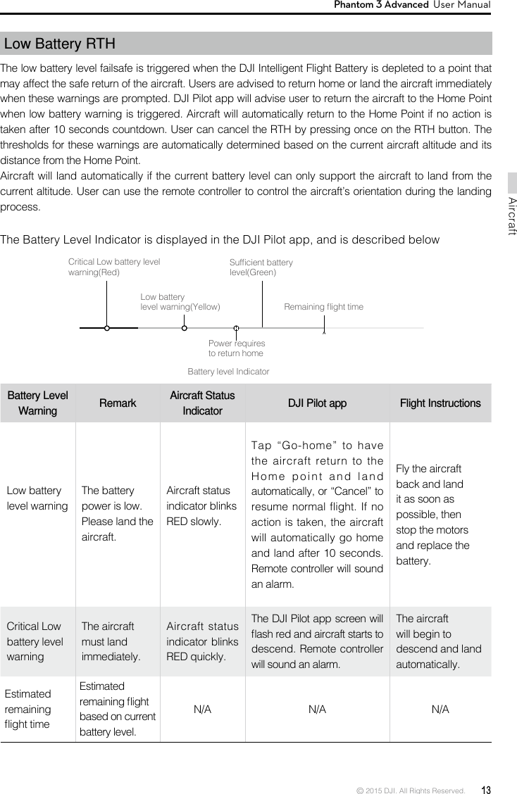 © 2015 DJI. All Rights Reserved.  13AircraftPhantom 3 Advanced  User Manual Battery Level Warning Remark Aircraft Status Indicator  DJI Pilot app  Flight InstructionsLow battery level warningThe battery power is low. Please land the aircraft.Aircraft status indicator blinks RED slowly.Tap  “Go-home”  to  have the aircraft return to the Home point and land automatically, or “Cancel” to resume normal flight. If no action is taken, the aircraft will automatically go home and land after 10 seconds. Remote controller will sound an alarm.Fly the aircraft back and land it as soon as possible, then stop the motors and replace the battery. Critical Low battery level warningThe aircraft must land immediately.Aircraft status indicator blinks RED quickly.The DJI Pilot app screen will ash red and aircraft starts to descend. Remote controller will sound an alarm.The aircraft will begin to descend and land automatically.Estimated remaining ight timeEstimated remaining ight based on current battery level.N/A N/A N/ALow Battery RTH The low battery level failsafe is triggered when the DJI Intelligent Flight Battery is depleted to a point that may affect the safe return of the aircraft. Users are advised to return home or land the aircraft immediately when these warnings are prompted. DJI Pilot app will advise user to return the aircraft to the Home Point when low battery warning is triggered. Aircraft will automatically return to the Home Point if no action is taken after 10 seconds countdown. User can cancel the RTH by pressing once on the RTH button. The thresholds for these warnings are automatically determined based on the current aircraft altitude and its distance from the Home Point. Aircraft will land automatically if the current battery level can only support the aircraft to land from the current altitude. User can use the remote controller to control the aircraft’s orientation during the landing process.The Battery Level Indicator is displayed in the DJI Pilot app, and is described belowBattery level IndicatorCritical Low battery level warning(Red)Low battery level warning(Yellow)Sufcient battery level(Green)Remaining ight timePower requires to return home